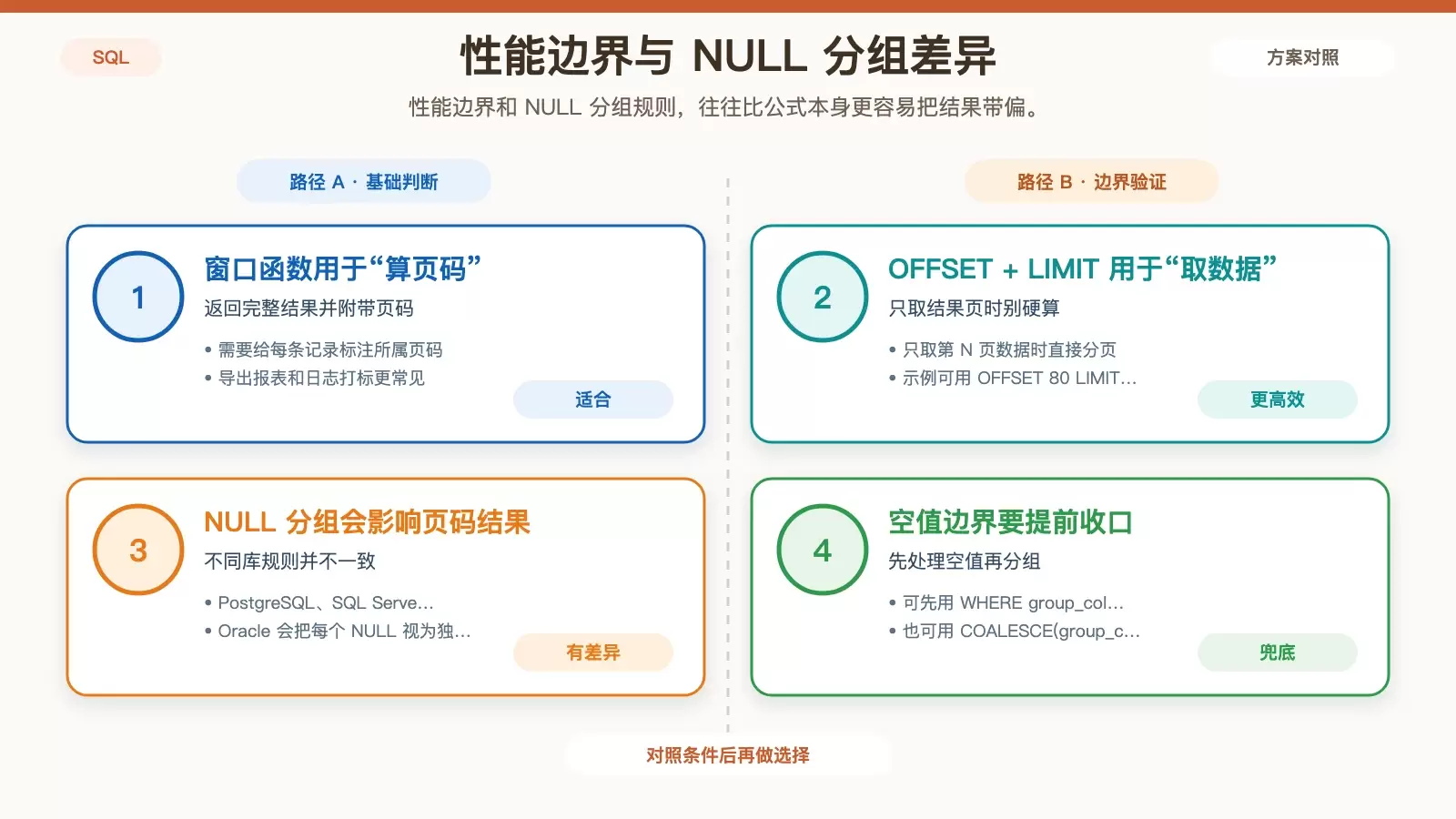 展示何时该用窗口函数计算页码、何时该用 OFFSET/LIMIT,以及 NULL 分组在不同数据库中的差异。