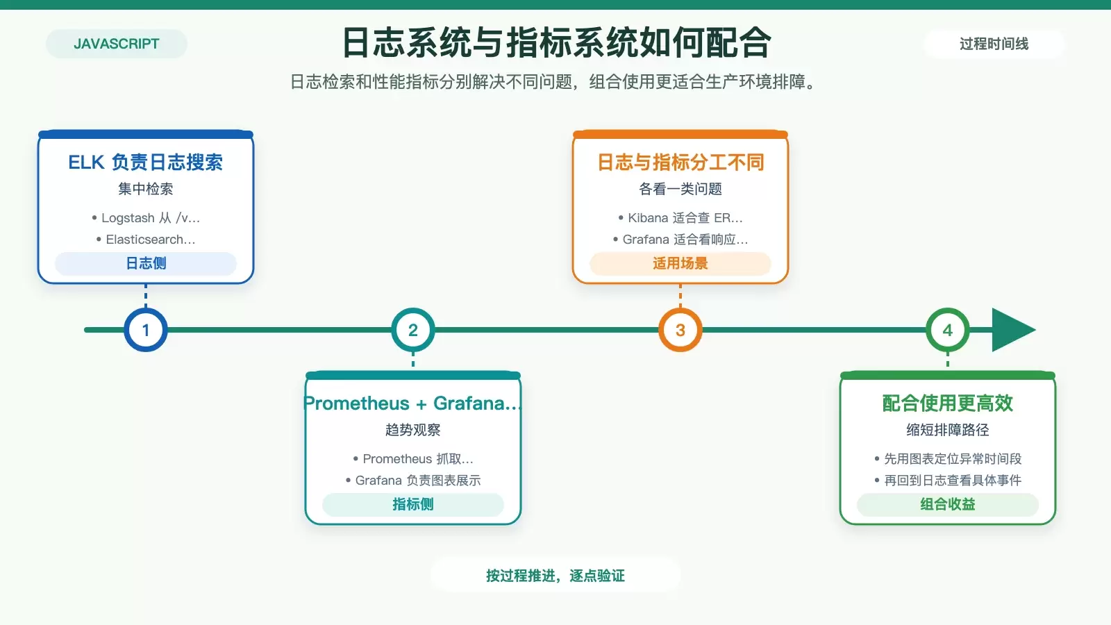 ELK 与 Prometheus、Grafana 在 Ubuntu Node.js 部署中的分工关系图