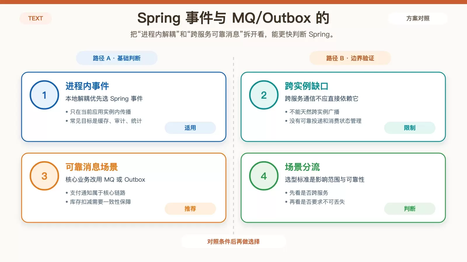 对比 Spring ApplicationEvent 与 MQ/Outbox 适用边界的信息图