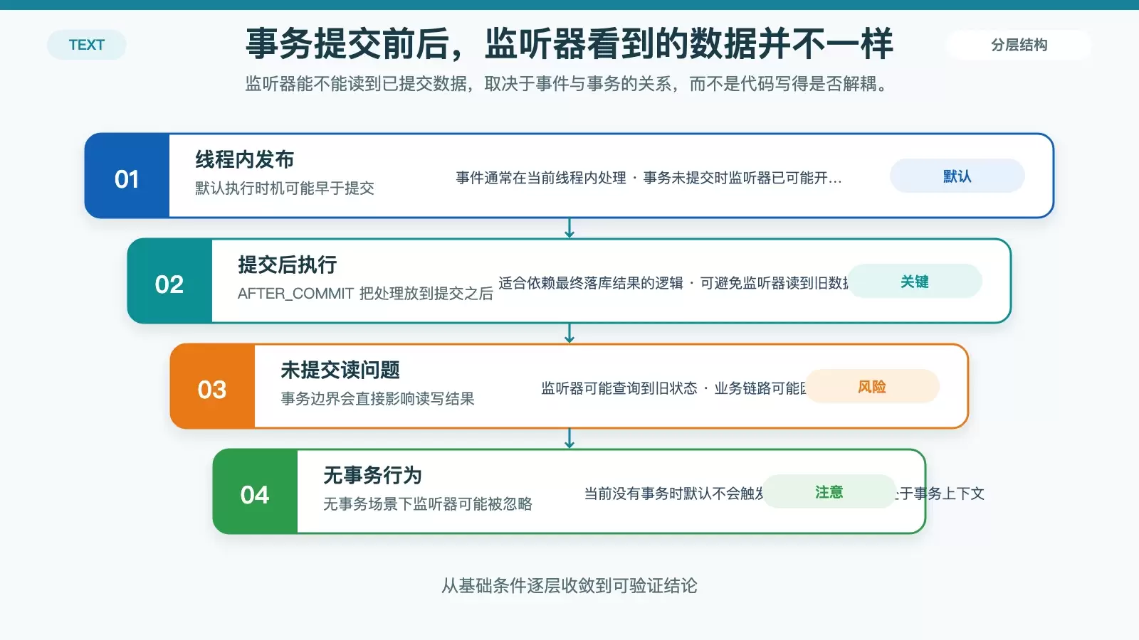 事务阶段与监听器执行时机的信息图