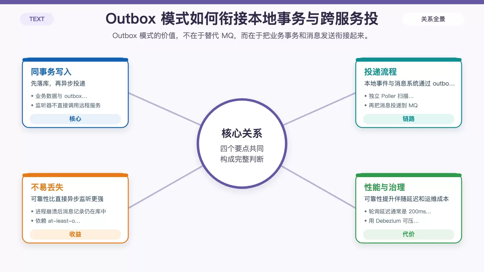 Outbox 模式流程与收益代价的信息图