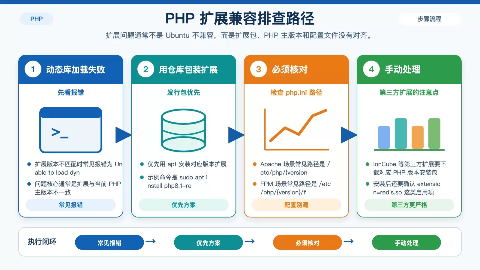 展示 PHP 扩展安装、启用与报错排查路径的信息图
