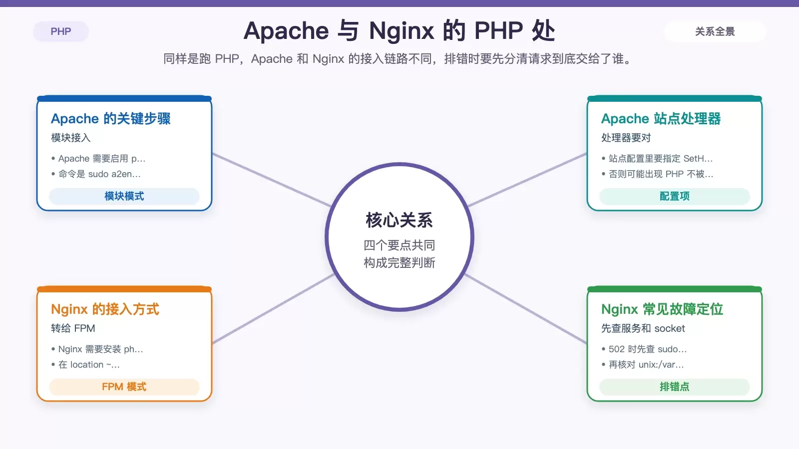 展示 Apache、Nginx 与 PHP-FPM 配置差异及常见故障定位的信息图
