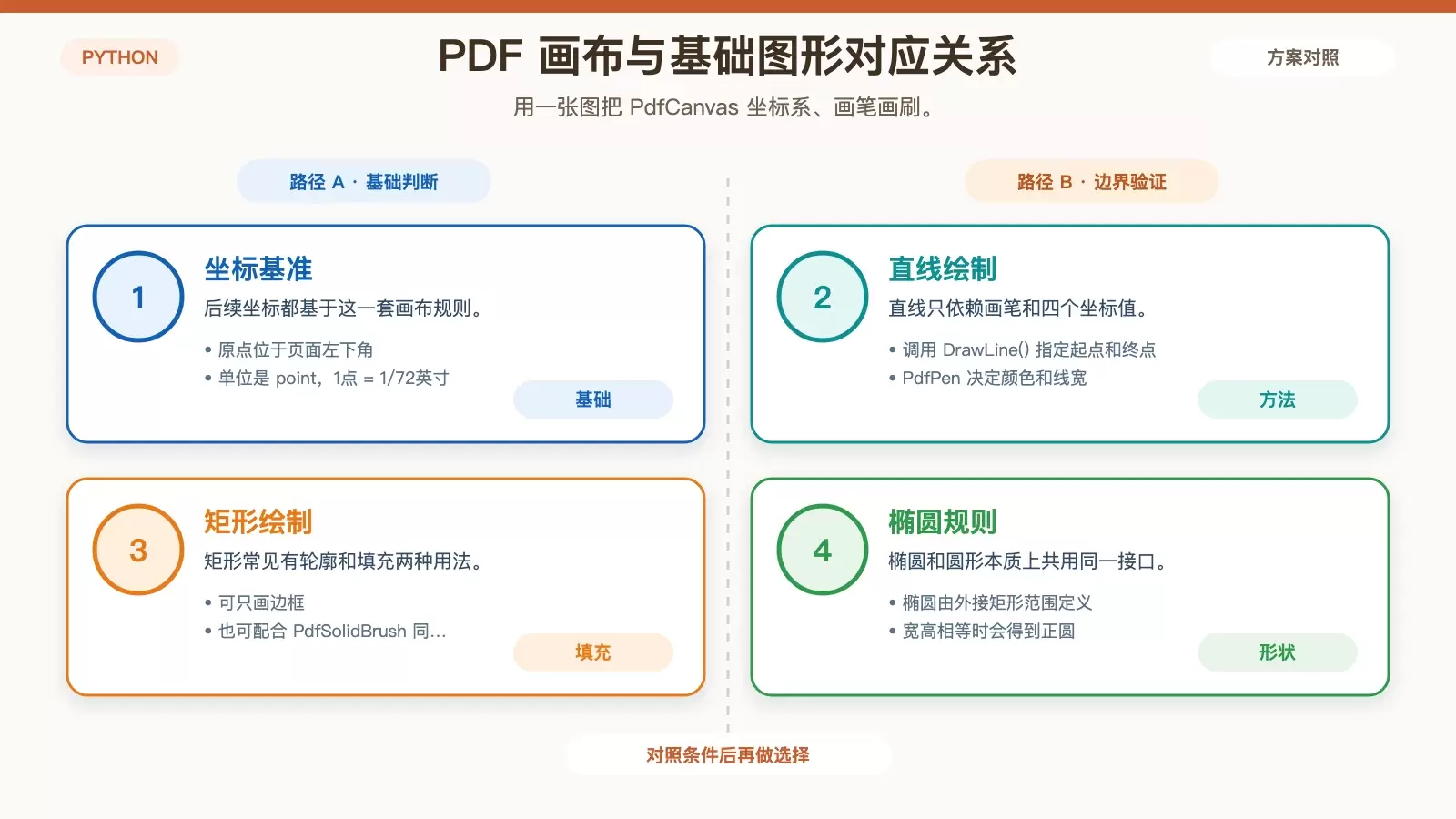 Python 在 PDF 中绘制线条、矩形与自定义图形：Spire.PDF 用法梳理