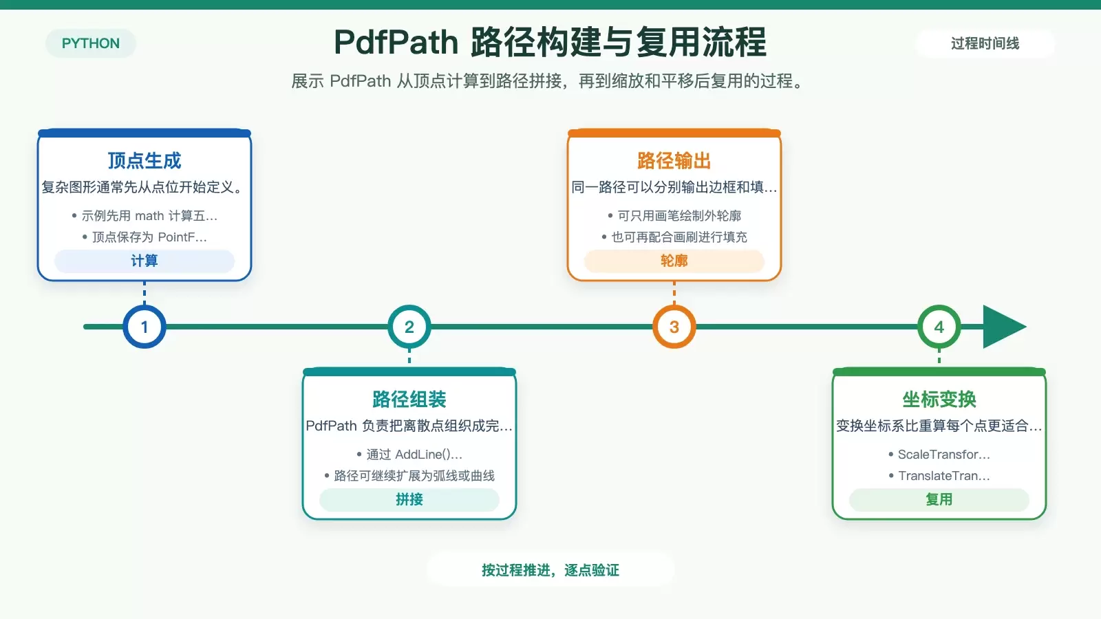自定义路径与坐标变换关系图