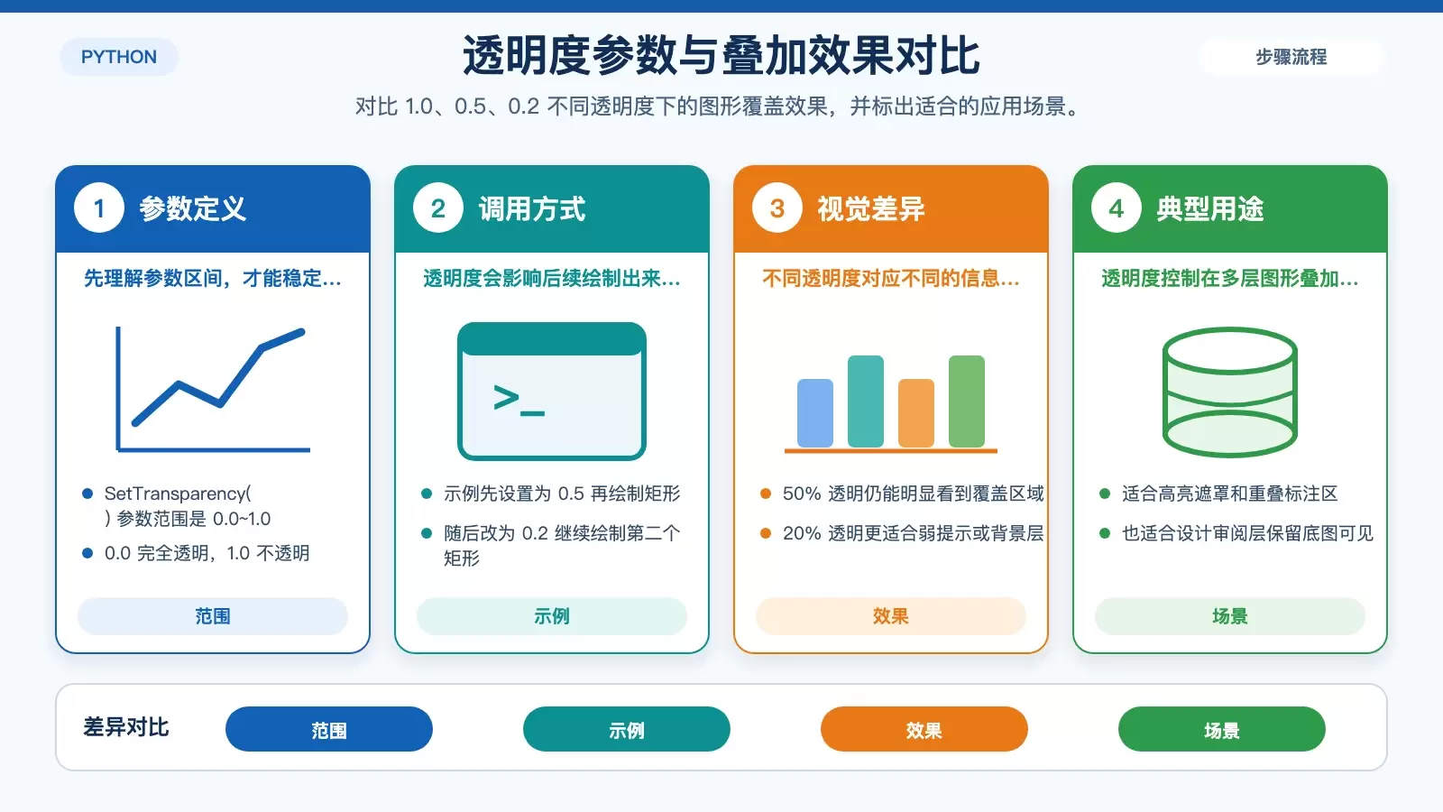 PDF 图形透明度叠加效果对比图