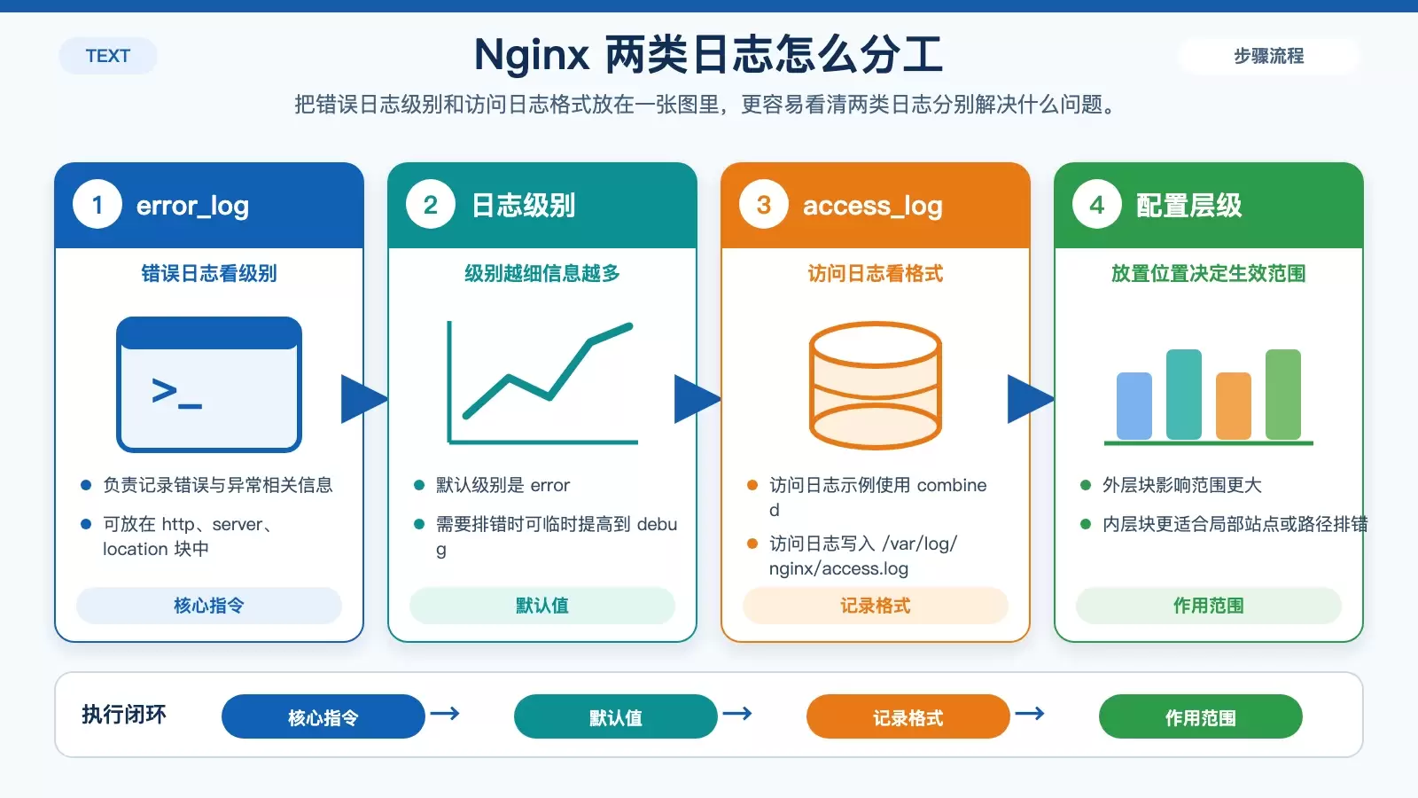 展示 Nginx 中 error_log 与 access_log 的作用范围、默认值和典型用途的白底信息图