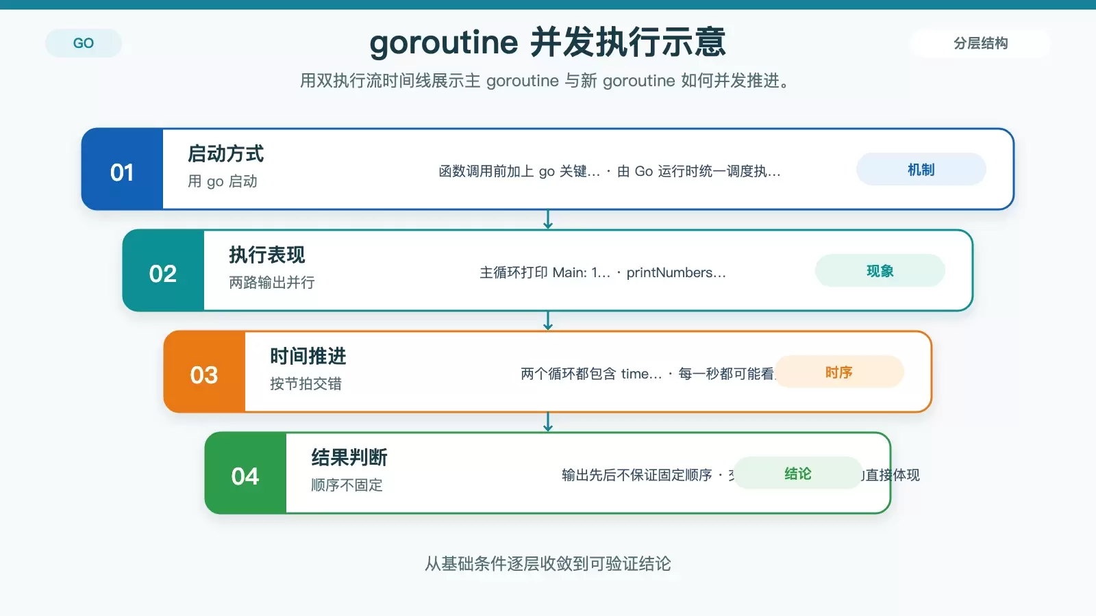 Go goroutine 并发输出过程信息图