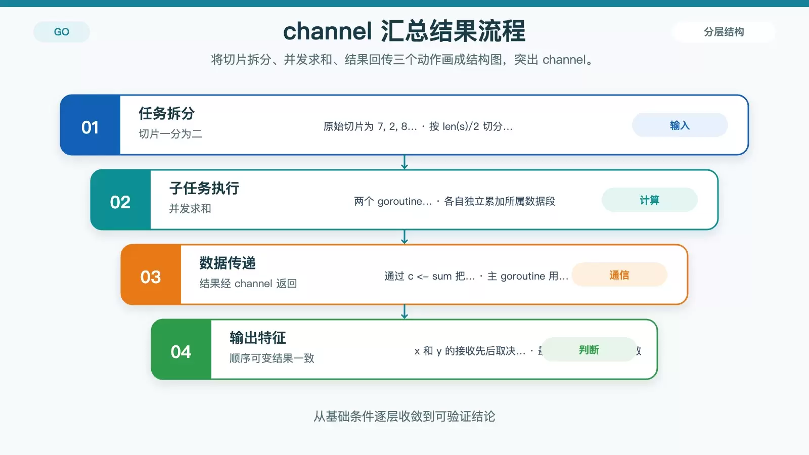 Go channel 传递求和结果的信息图