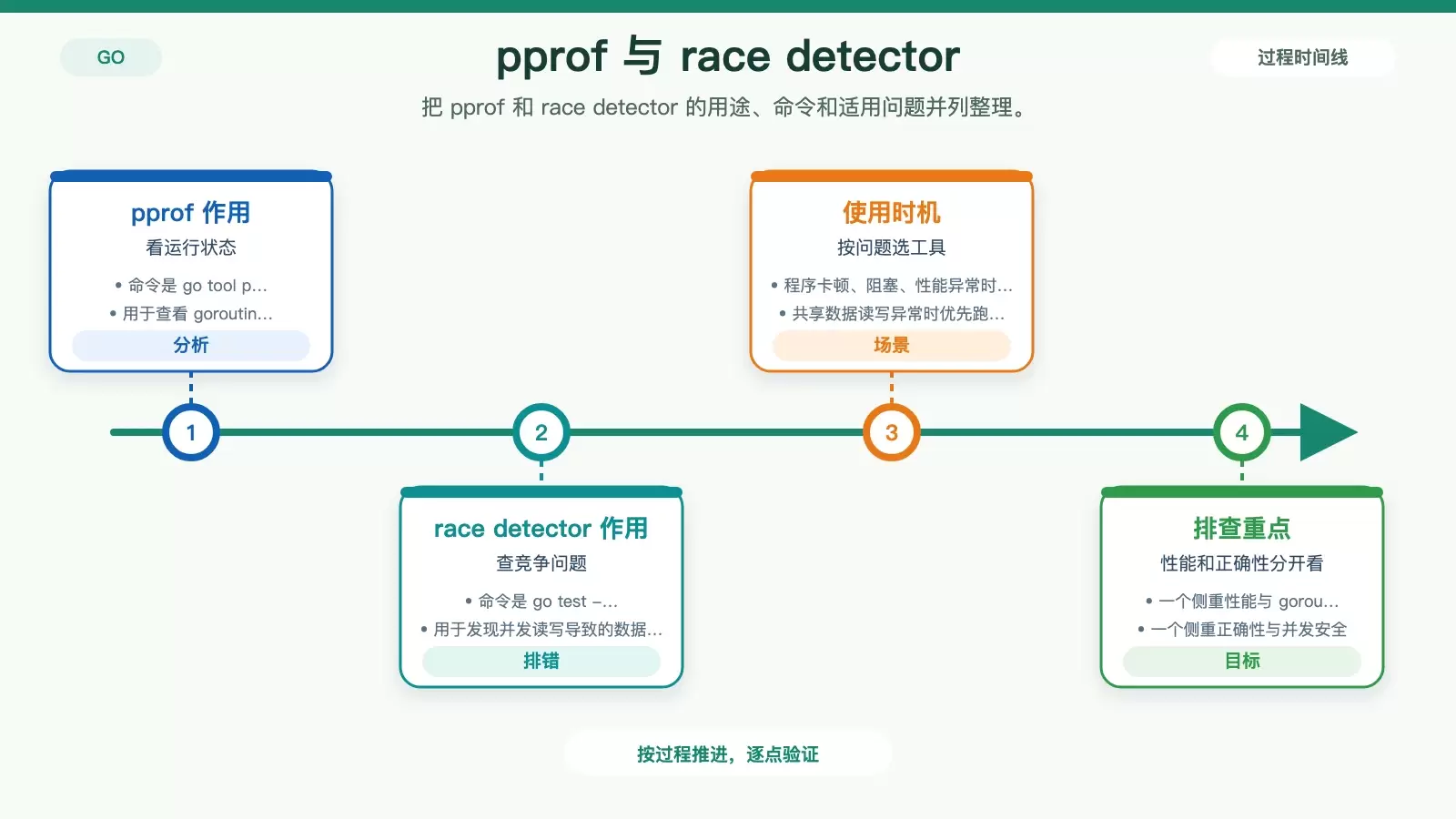Go 并发调试工具使用重点信息图