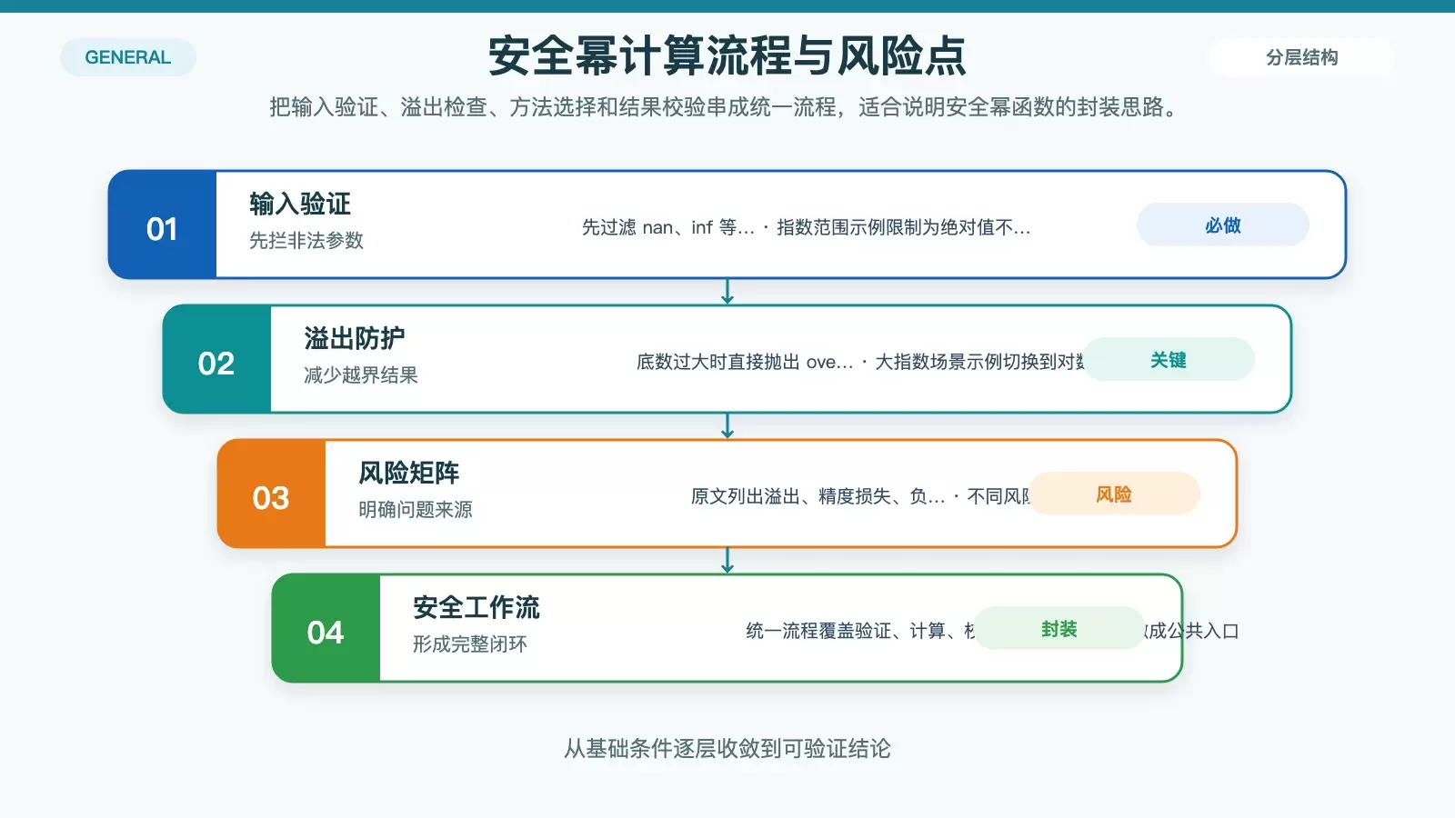 幂函数安全计算流程信息图