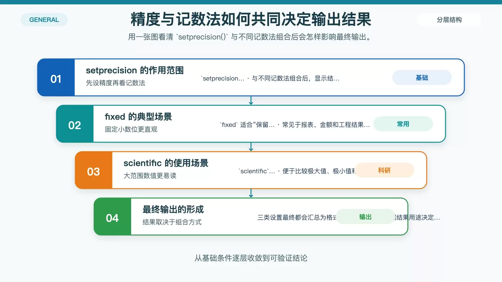 展示 C++ 精度操纵器中 setprecision、fixed、scientific 三者关系的白底信息图