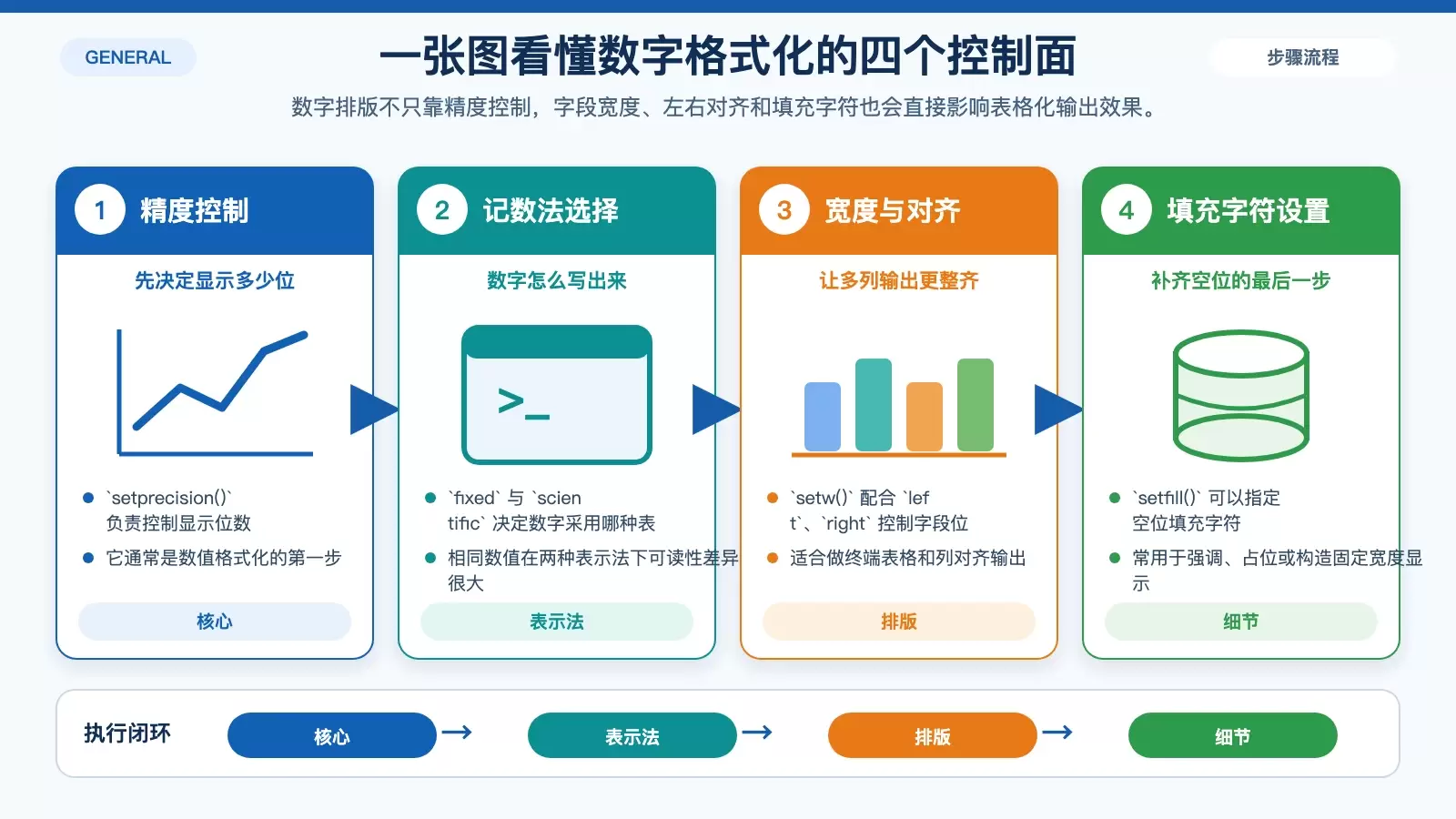 展示对齐、宽度、填充和记数法组合的 C++ 输出格式白底信息图