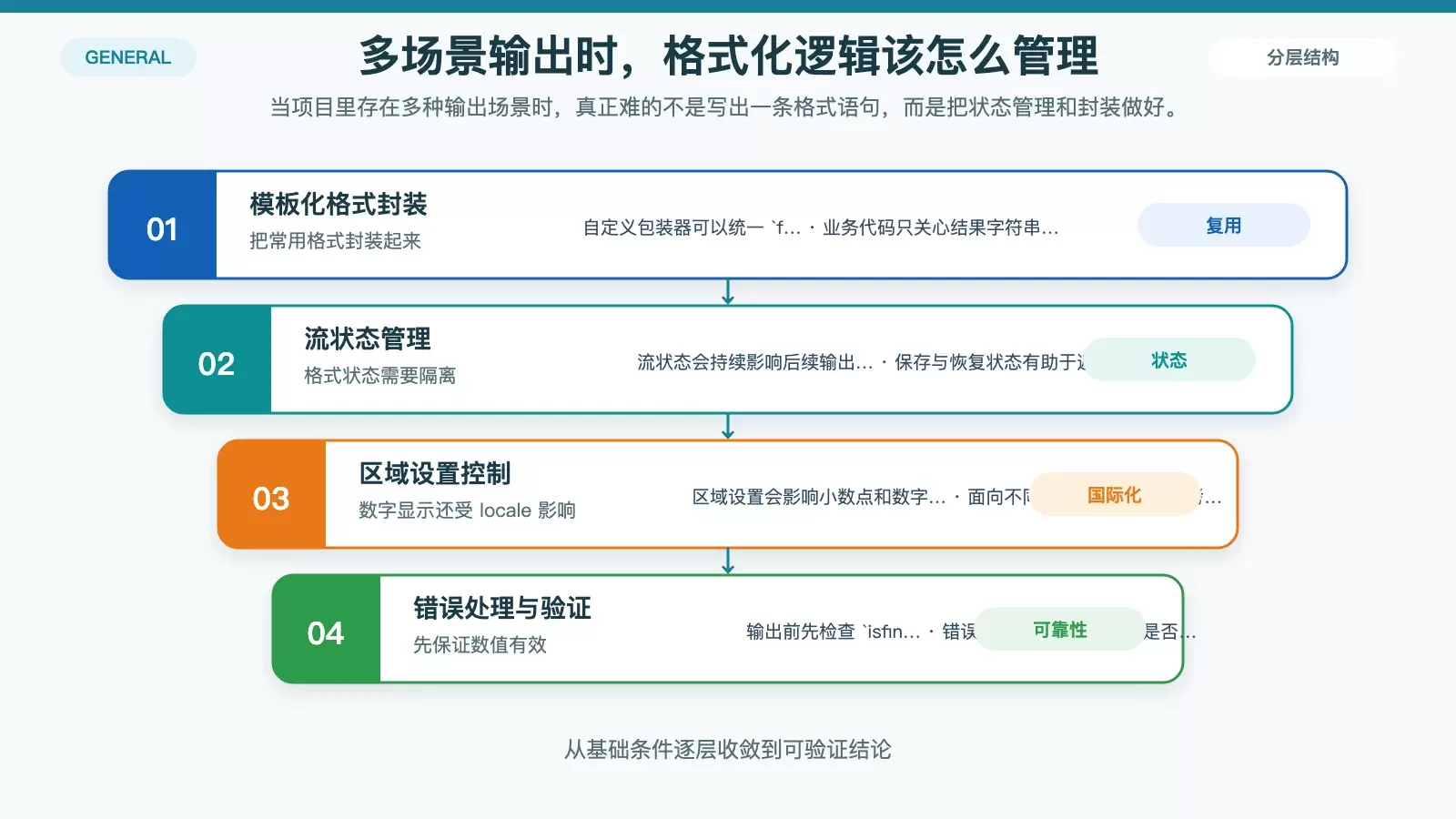 展示流状态管理、封装、区域设置与错误处理关系的高级精度控制信息图