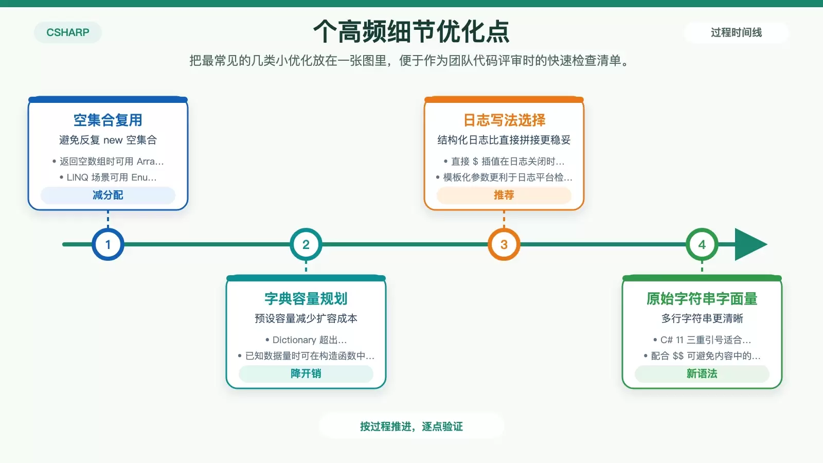 展示空集合、字典容量、日志写法与原始字符串的 C# 代码细节优化信息图