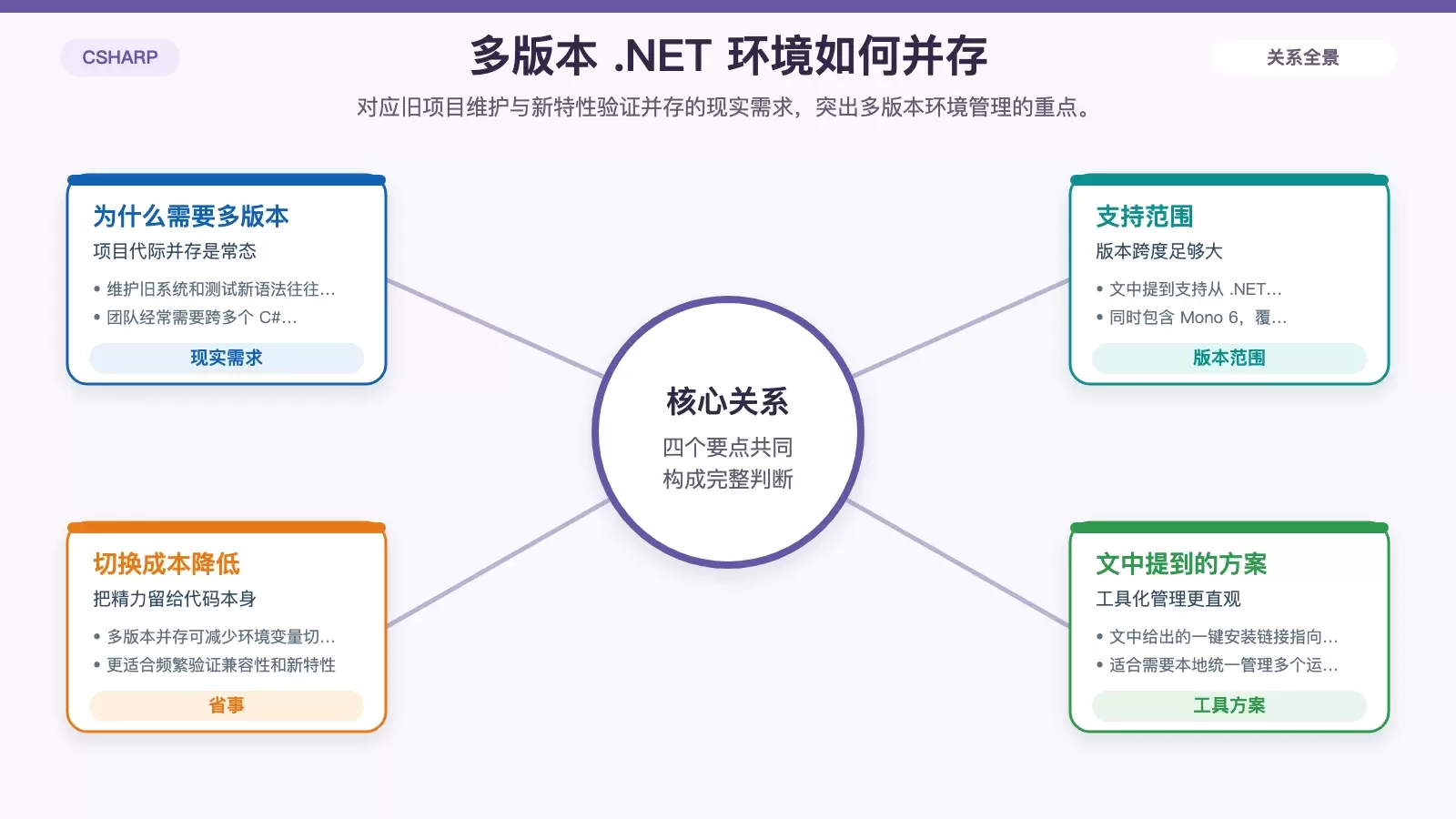 展示多版本 .NET 并存与切换需求的环境管理信息图