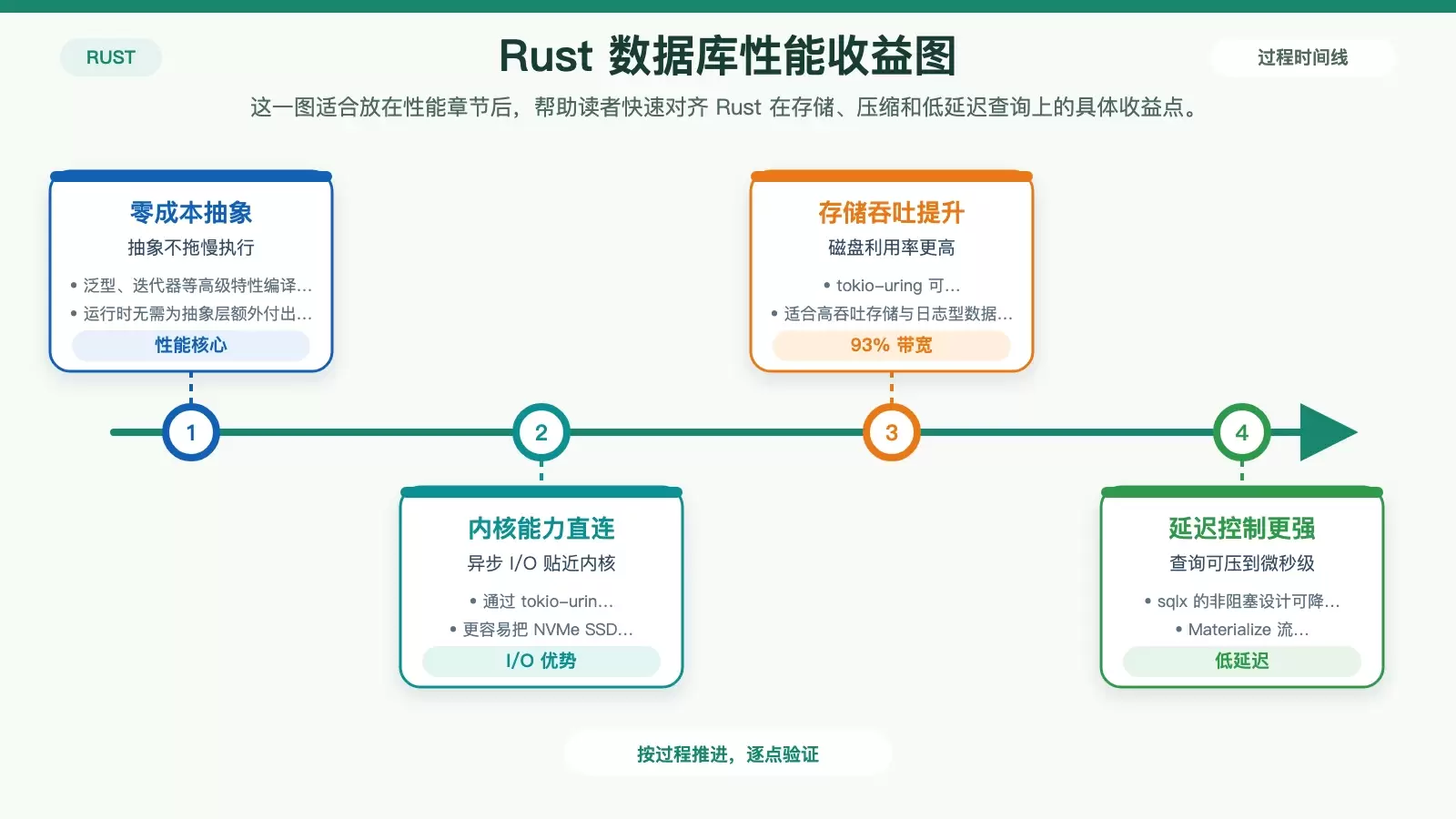 Rust 在 Linux 下做数据库操作，有哪些真正值得关注的优势