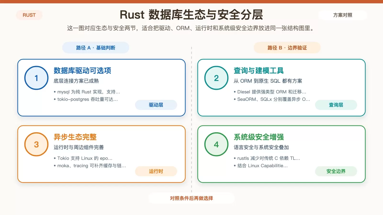 展示 Rust 在 Linux 下进行数据库开发时的生态分层与安全增强能力的白底信息图。