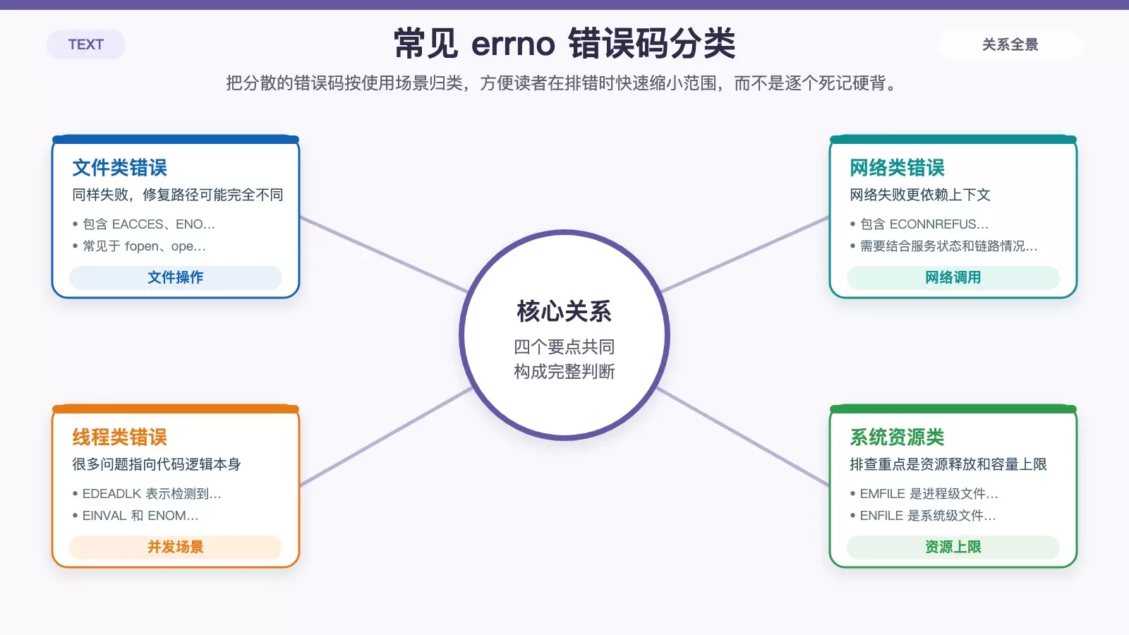 展示 errno 常见错误码按文件、网络、线程、系统资源四类归纳的分类信息图