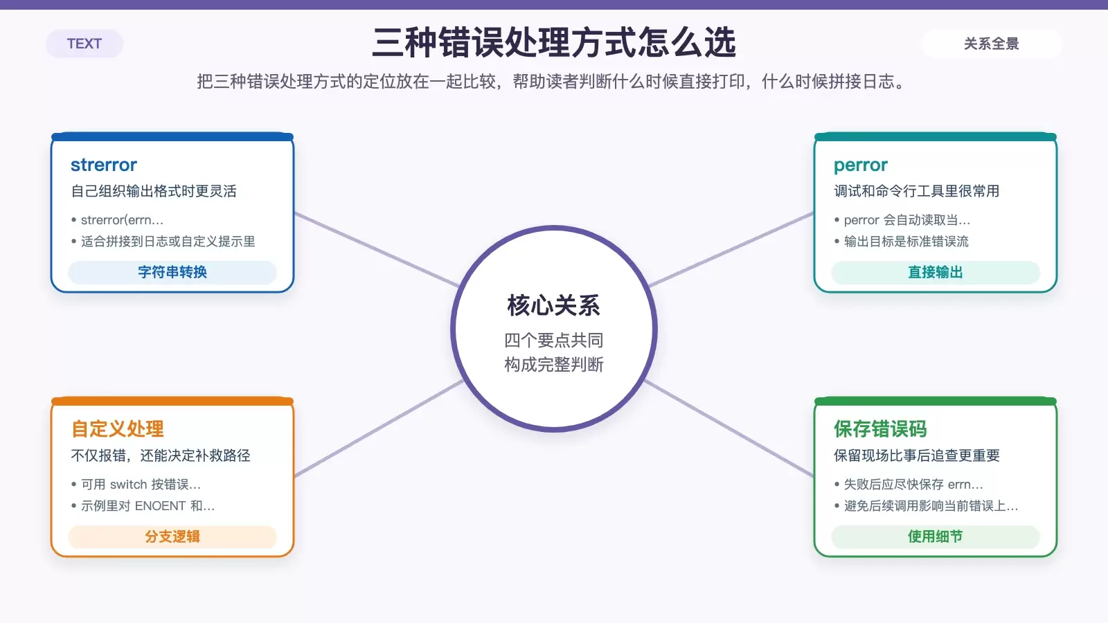 展示 strerror、perror 与自定义错误处理三种方式区别及适用场景的信息图