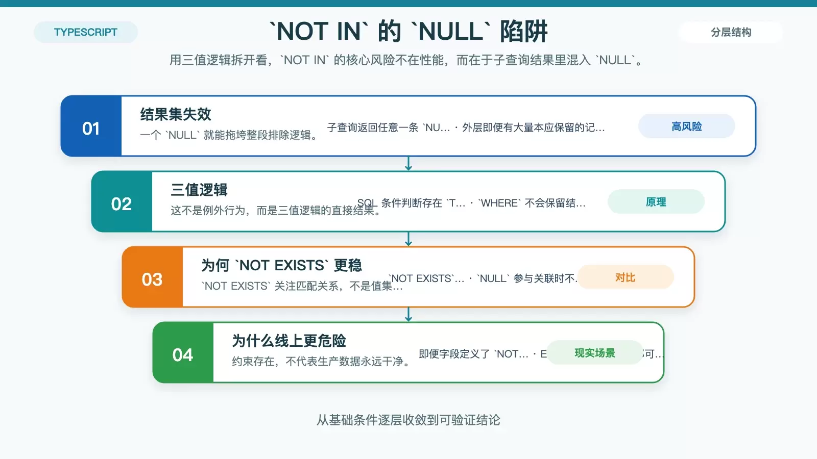 为什么 SQL `NOT EXISTS` 比 `NOT IN` 更安全
