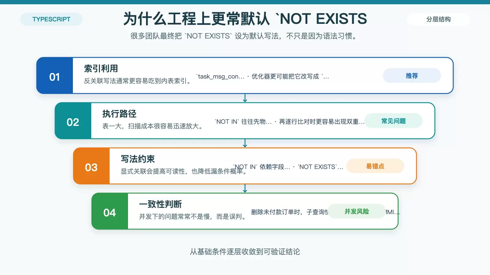 展示 `NOT EXISTS` 与 `NOT IN` 在索引利用、关联表达和并发判断上的执行差异对比图