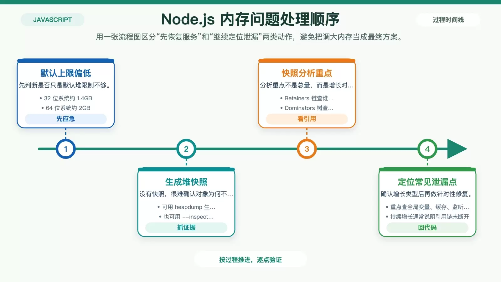 Node.js 内存溢出从应急到根因排查的处理顺序图