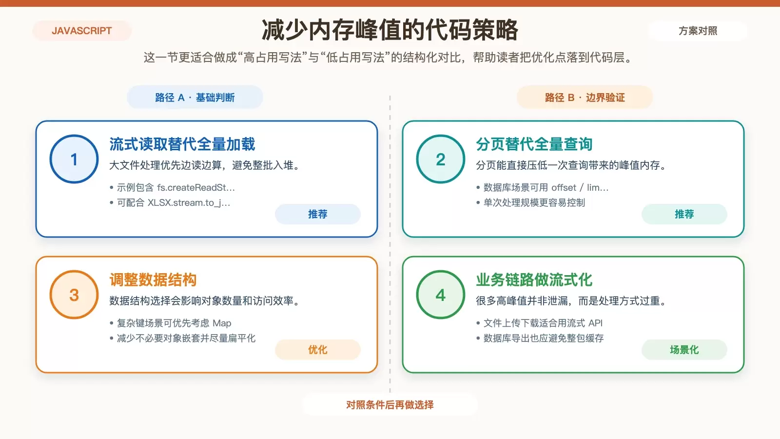 降低 Node.js 内存占用的代码与数据处理策略对比图