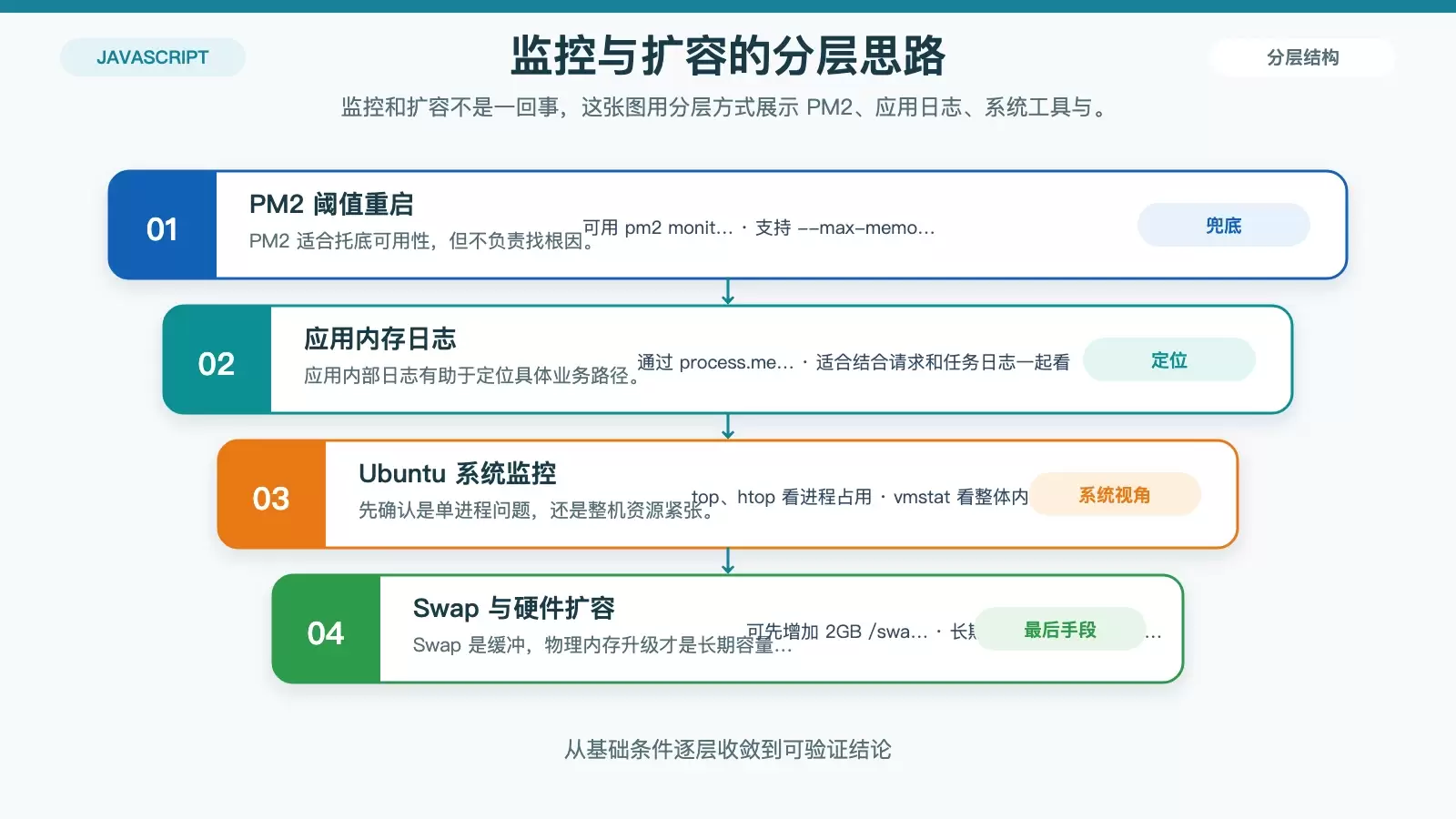 Ubuntu 上 Node.js 内存监控与系统扩容手段的分层关系图