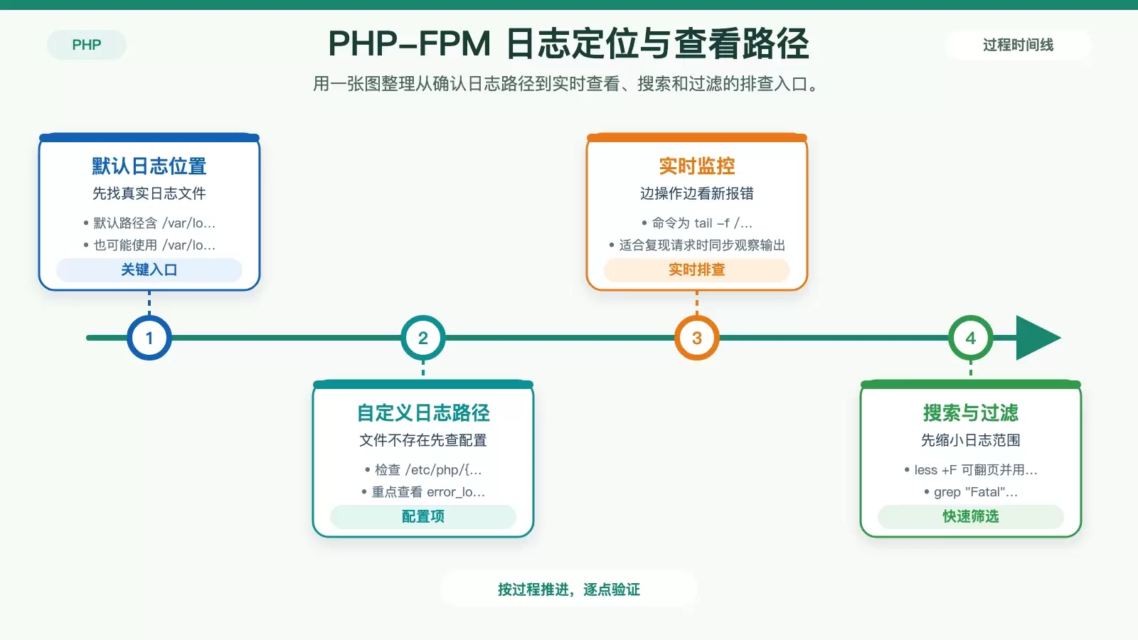Ubuntu 下 PHP-FPM 错误日志怎么读：从日志位置到常见报错排查