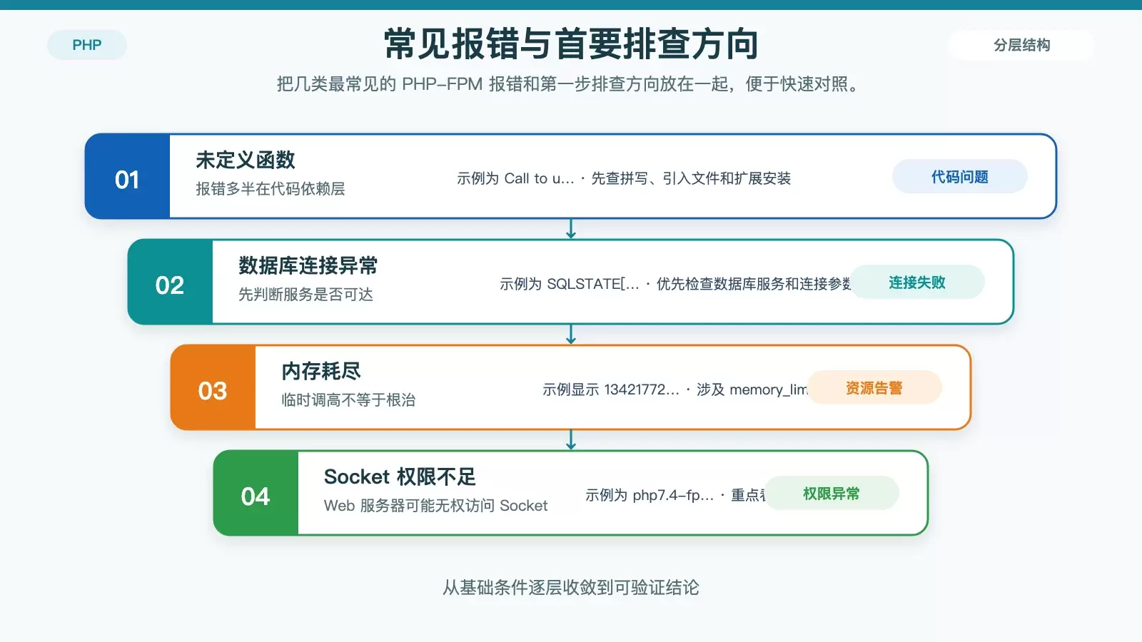 PHP-FPM 常见报错与排查方向对照图