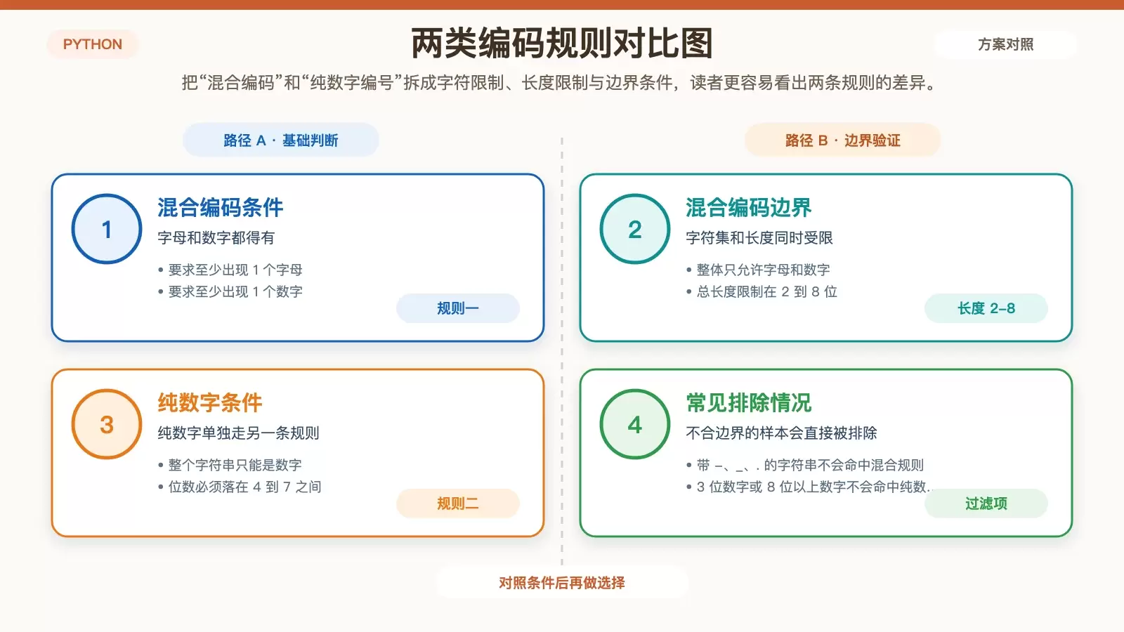 Python 用正则提取混合字母数字与指定长度纯数字字符串：完整示例与规则拆解