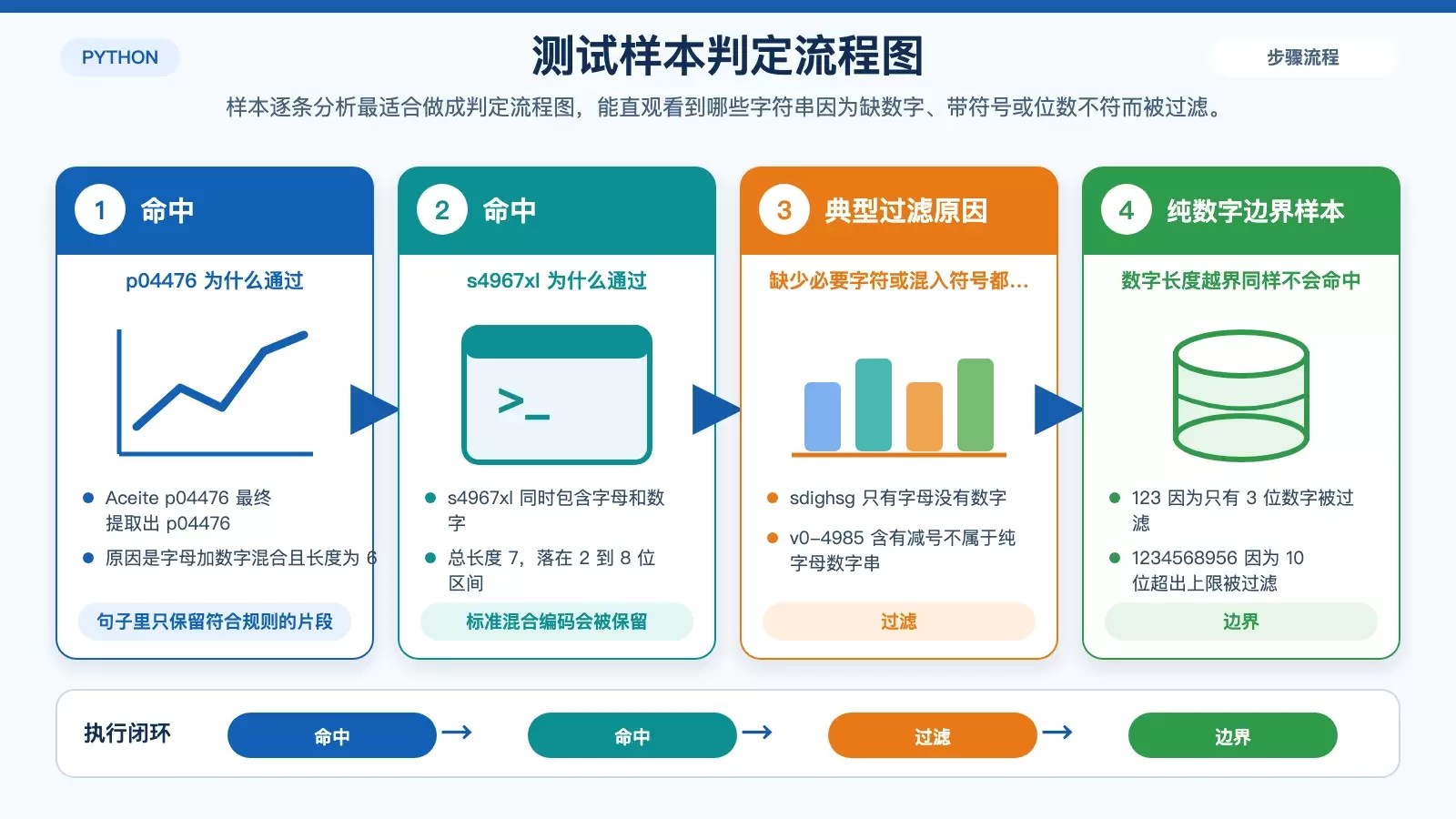 展示测试样本从原始文本到拆分单词，再到命中或过滤结果的判定过程。