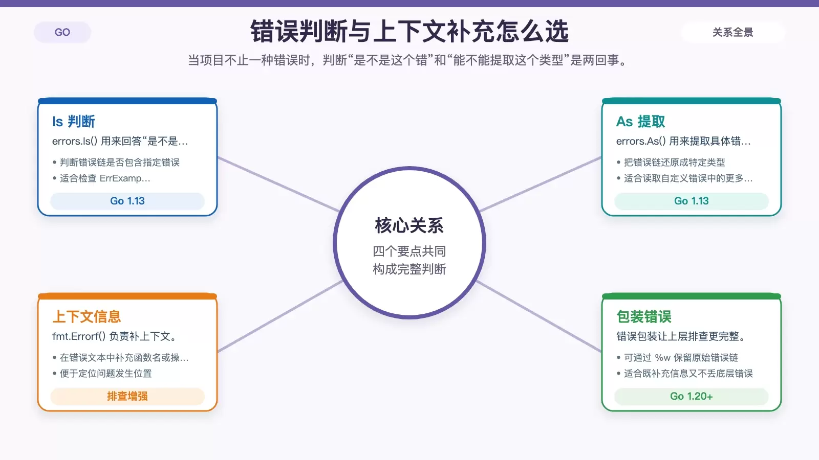 展示 errors.Is、errors.As 与 fmt.Errorf 在不同场景中的作用对比信息图