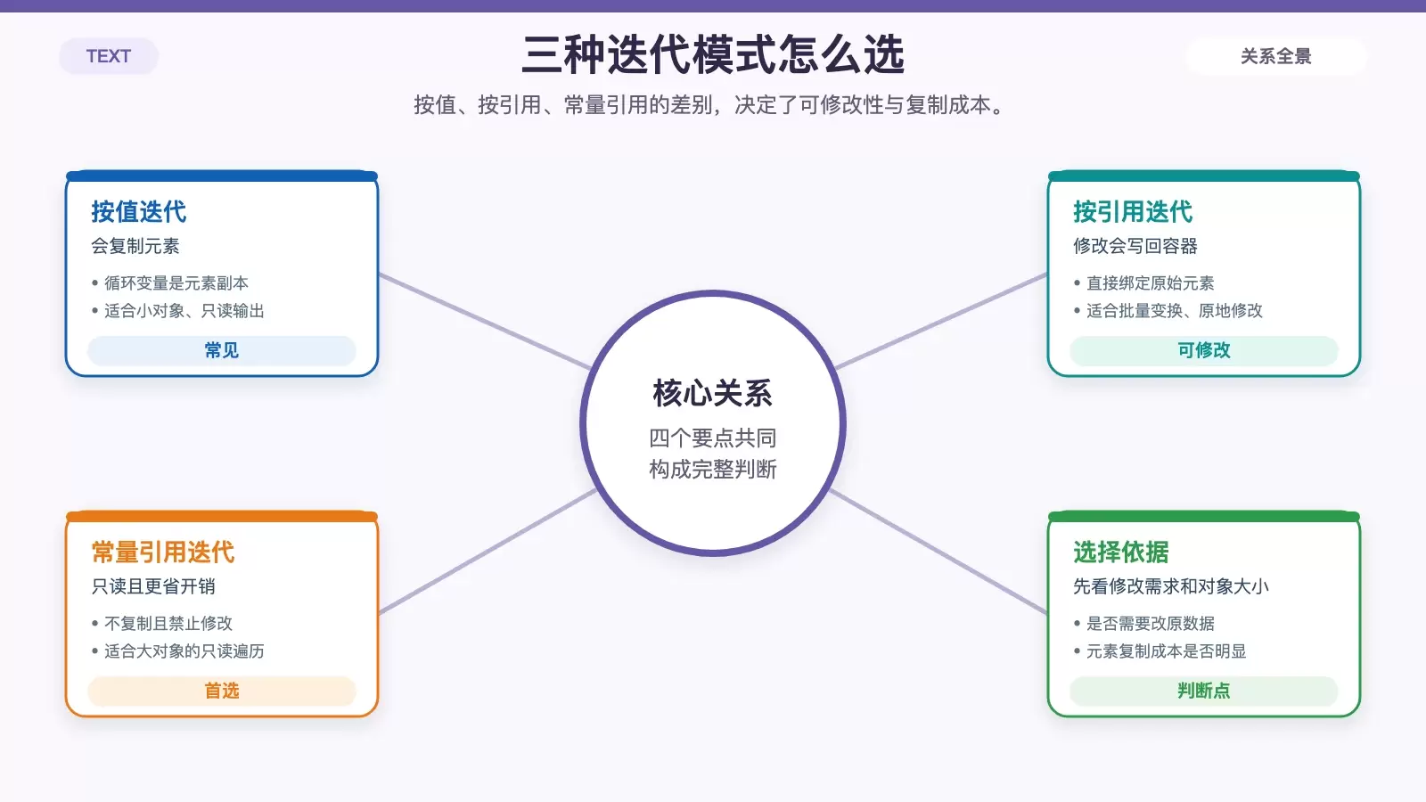展示 C++ 基于范围的 for 循环三种迭代模式及适用场景的信息图