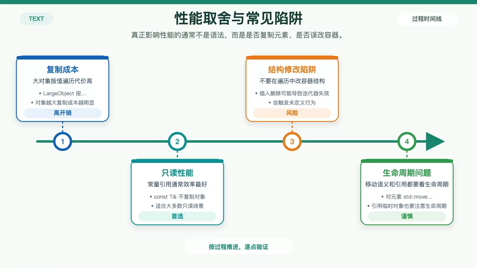 展示范围 for 常见性能与踩坑判断的信息图
