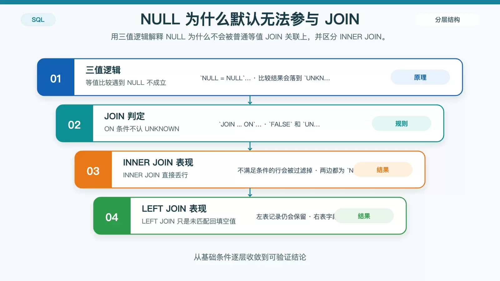 解释 SQL JOIN 中为什么两个 NULL 默认不会匹配的三值逻辑信息图