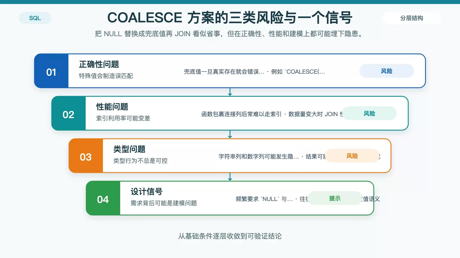 说明 COALESCE 方案潜在误匹配、索引失效和建模信号的问题信息图