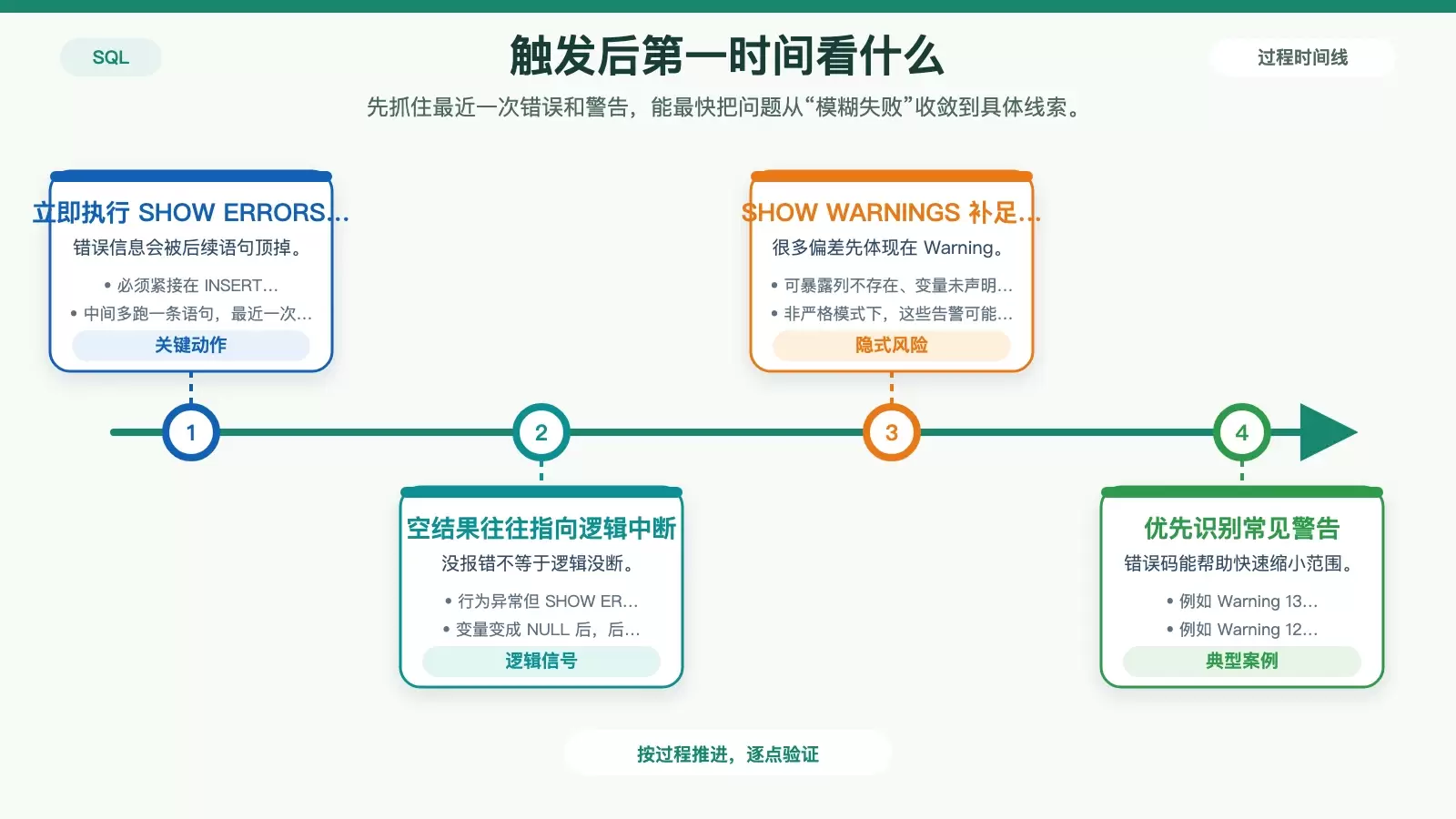 展示触发器执行后如何先看错误、再看警告,并区分语法报错与逻辑中断的排查分流图。