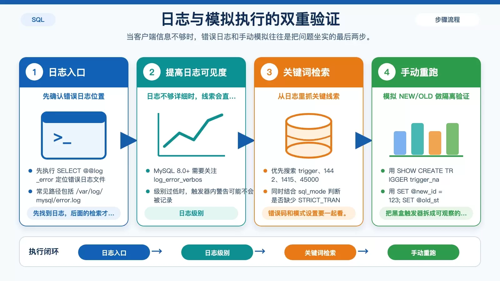 展示从错误日志到手动模拟执行的排查链路,突出日志路径、关键错误码和逐条重跑的做法。