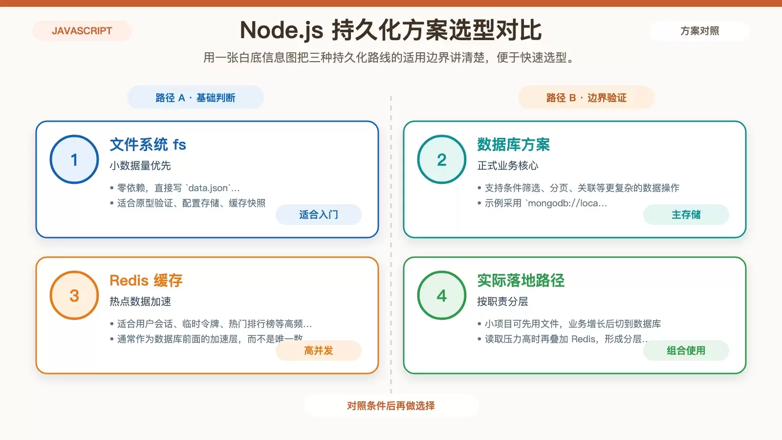 对比文件系统、数据库与 Redis 缓存三种方案在数据规模、查询能力和并发场景上的差异