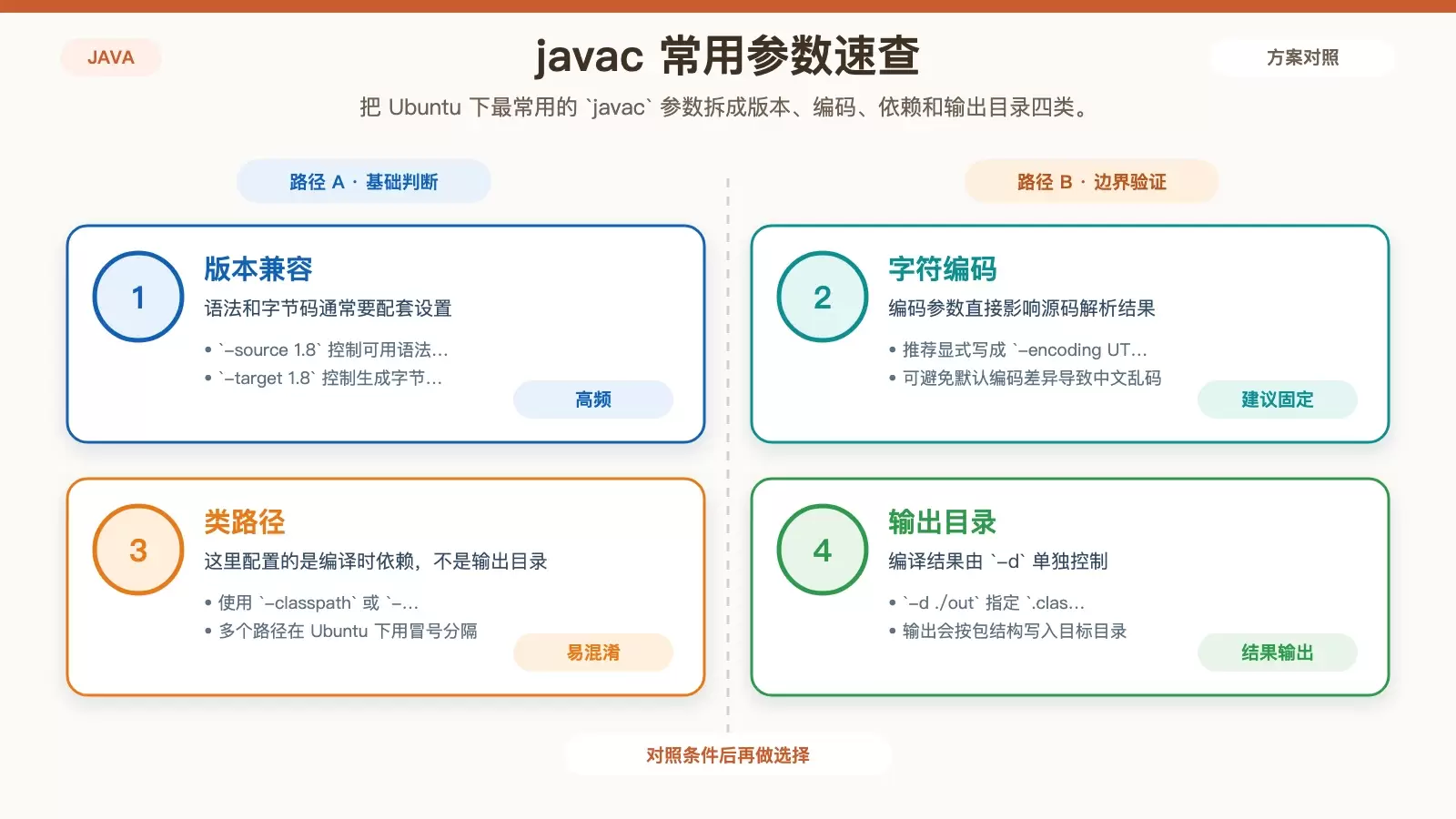 展示 javac 常用参数各自作用与对应目标的白底信息图