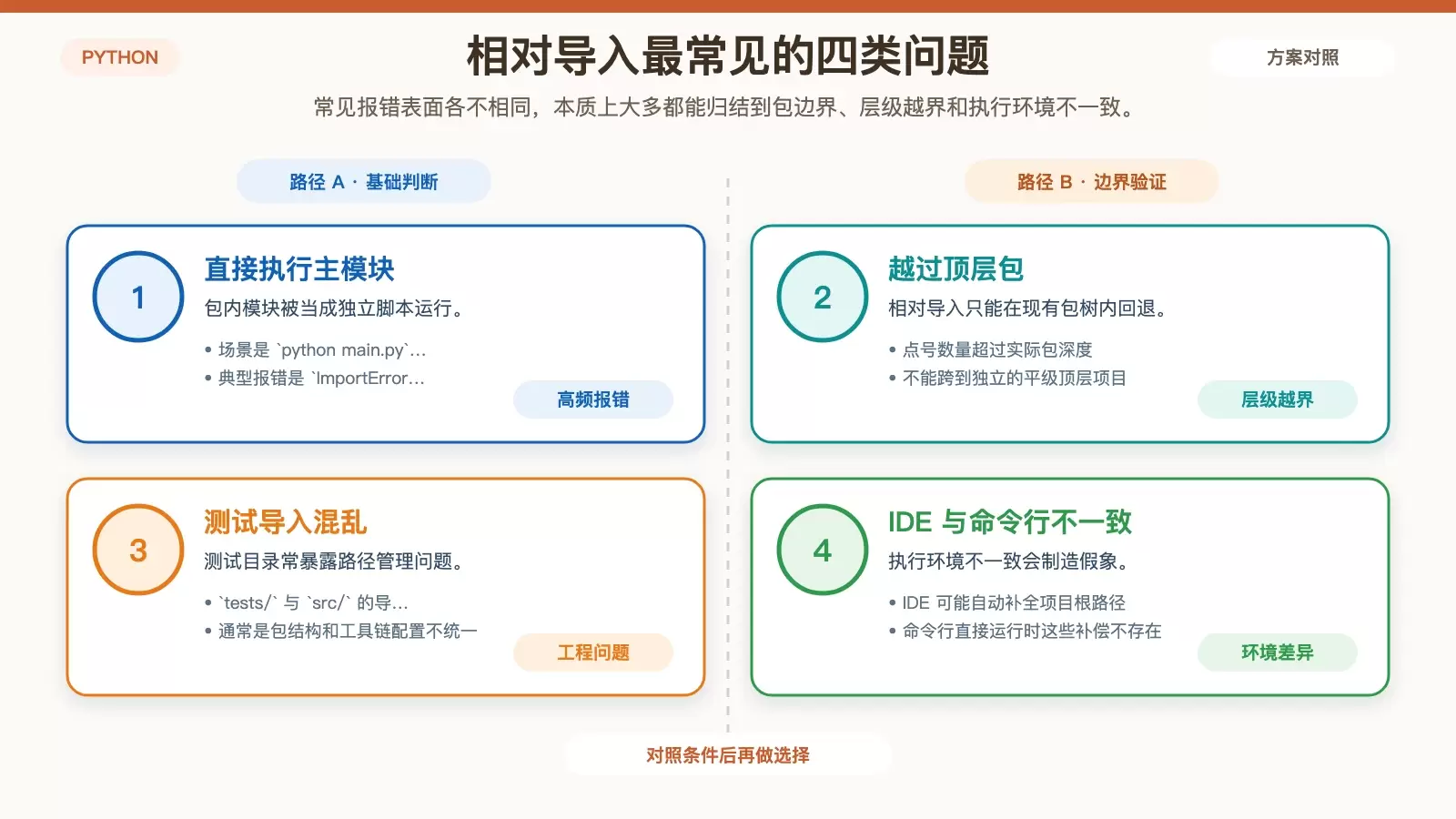 展示 Python 相对导入四类常见踩坑场景及其对应根因的分类信息图