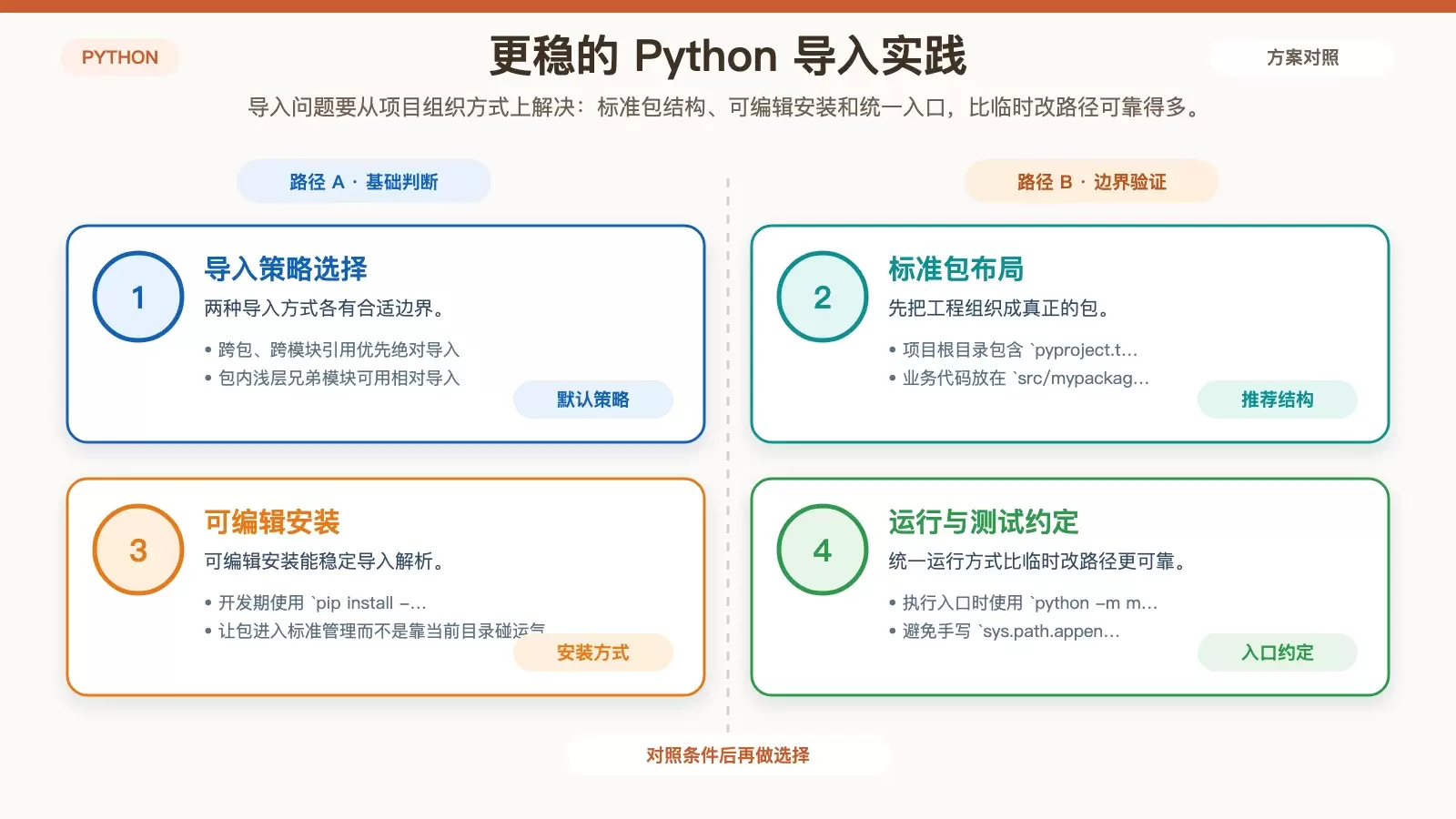 展示 Python 工程中导入策略、目录结构和运行命令建议的实践信息图