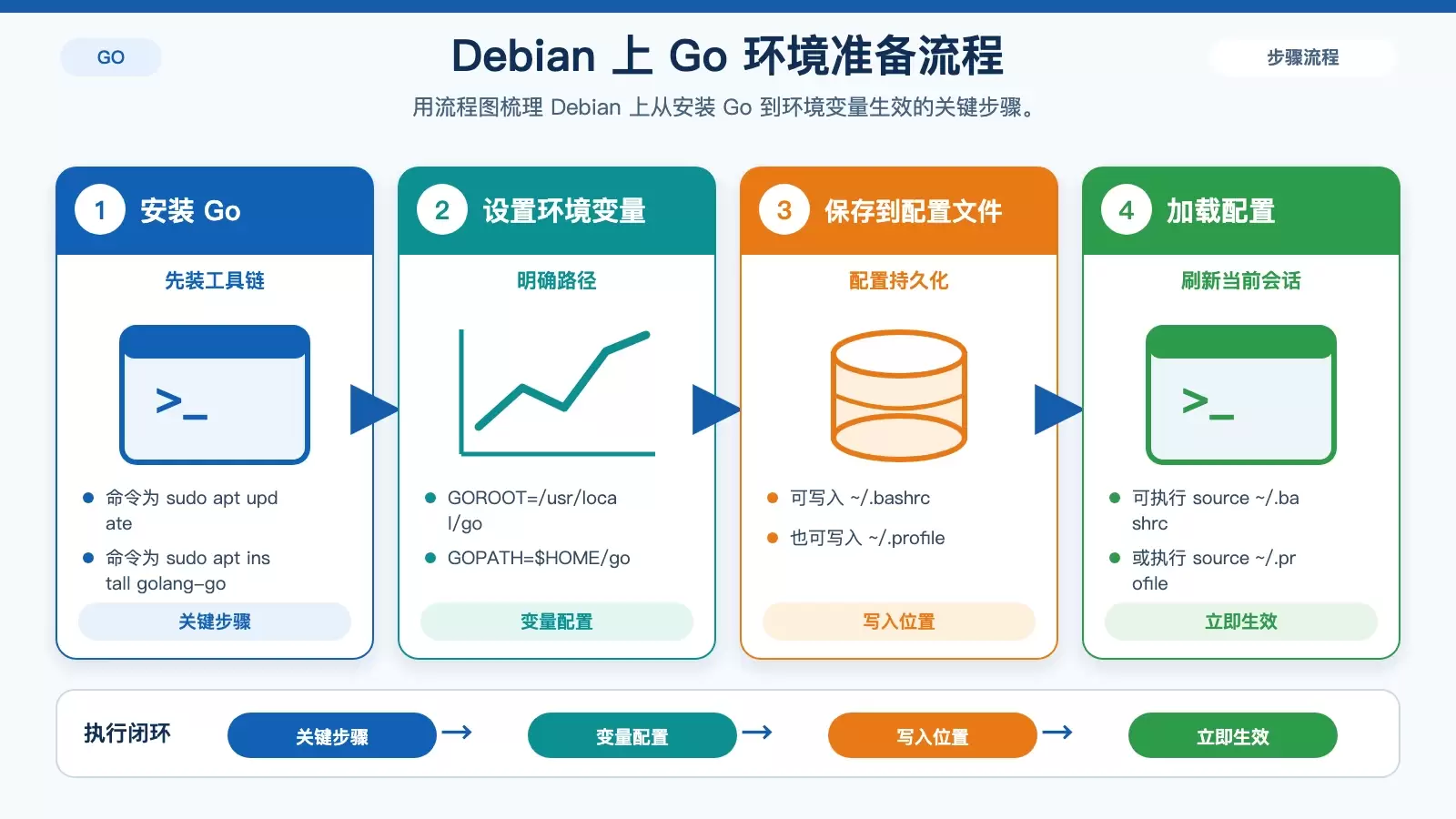 Debian 中 Go 语言如何与数据库交互