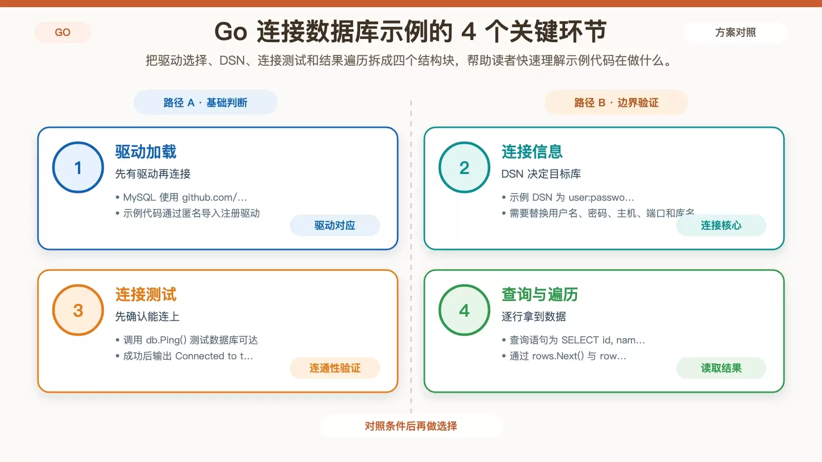Go 数据库驱动选择与示例查询结构图
