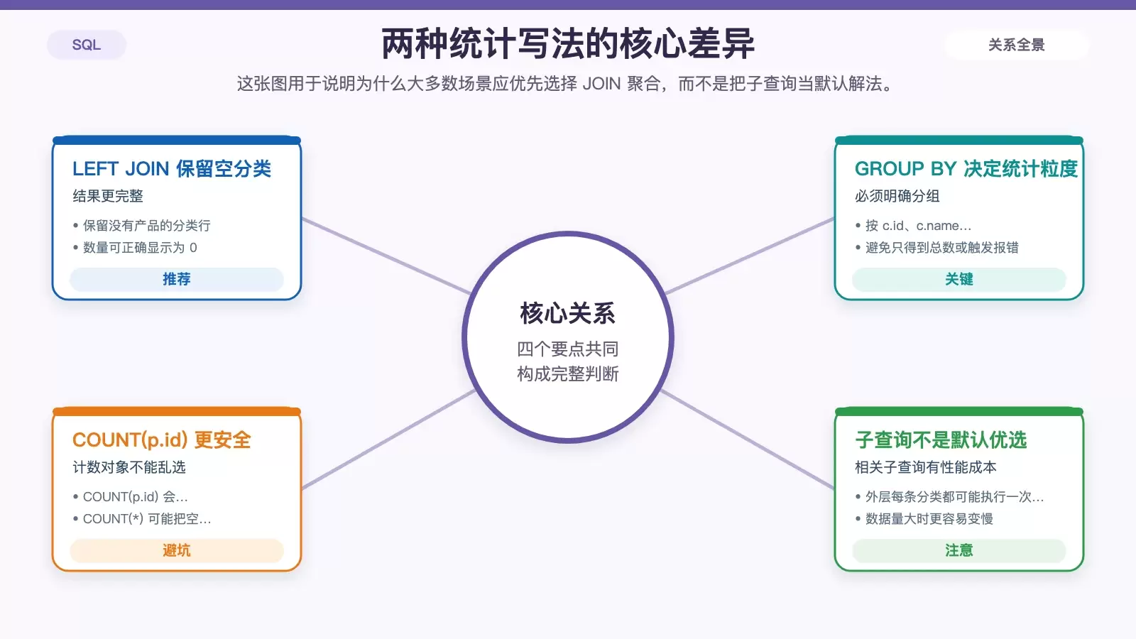 SQL 子查询如何统计每个分类的记录数量