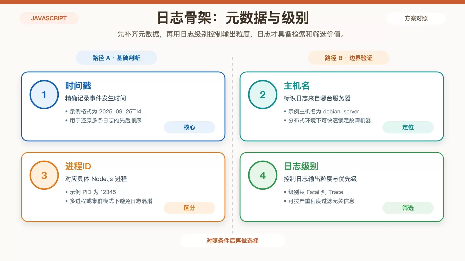 Node.js 在 Debian 上的日志该记录哪些信息