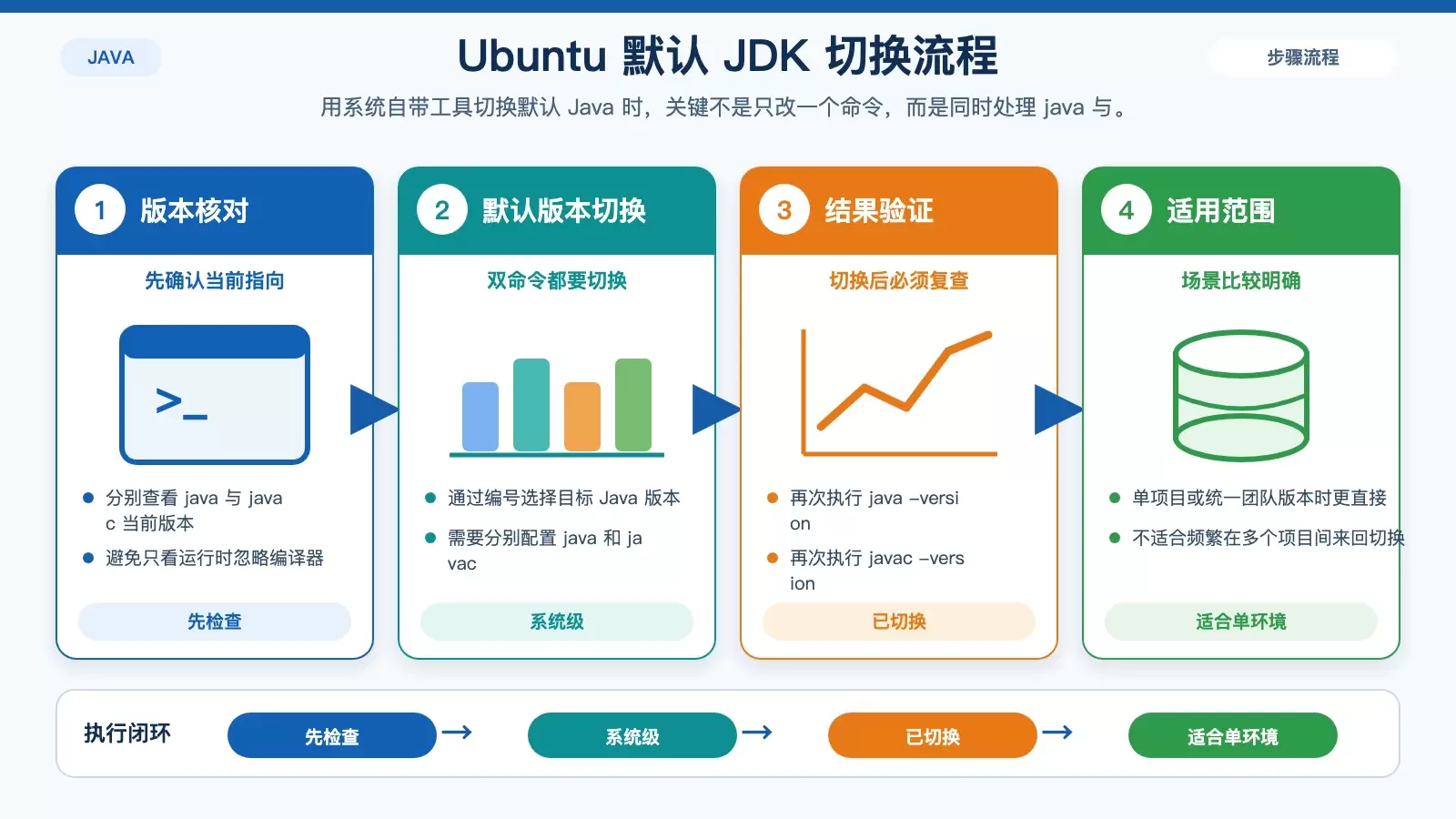 Ubuntu 默认 JDK 切换与验证步骤信息图
