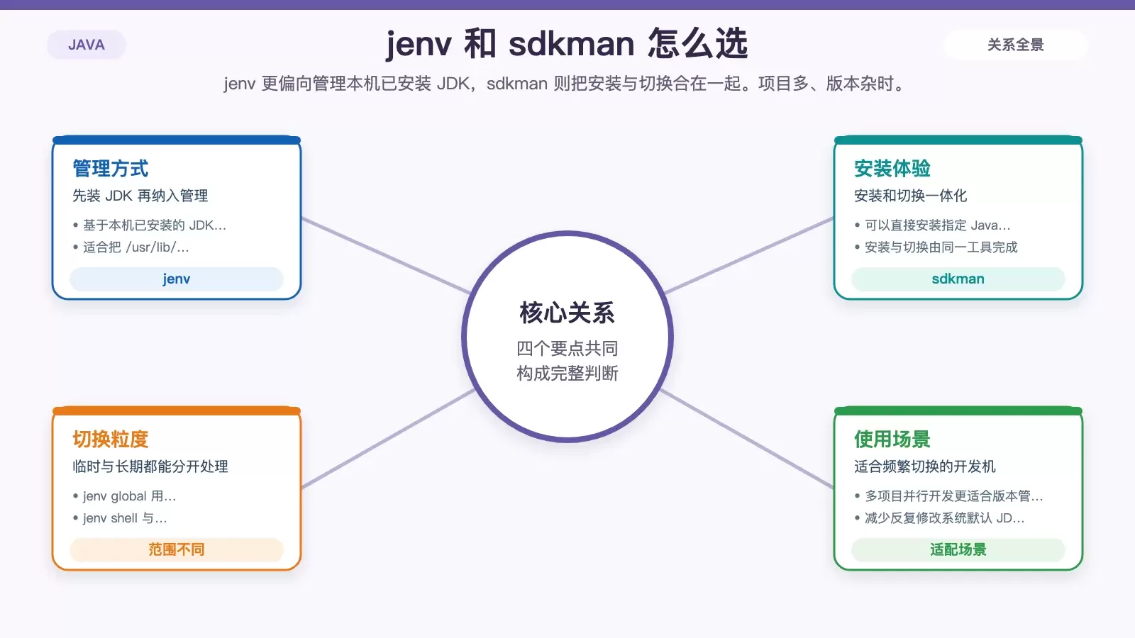 jenv 与 sdkman 管理多版本 Java 的区别对比图